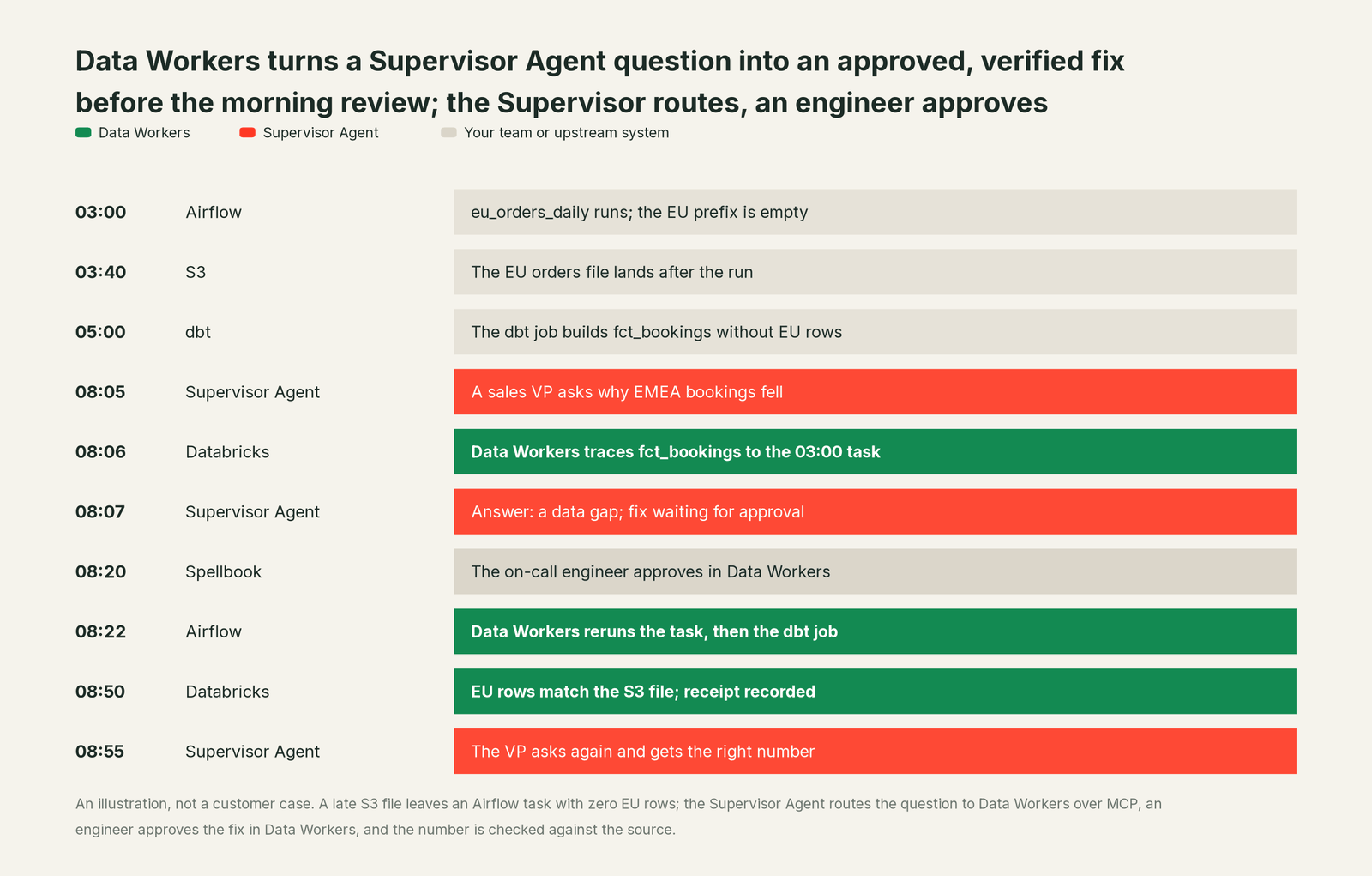Incident timeline across the stack: what Supervisor Agent, your team and Data Workers each do, step by step