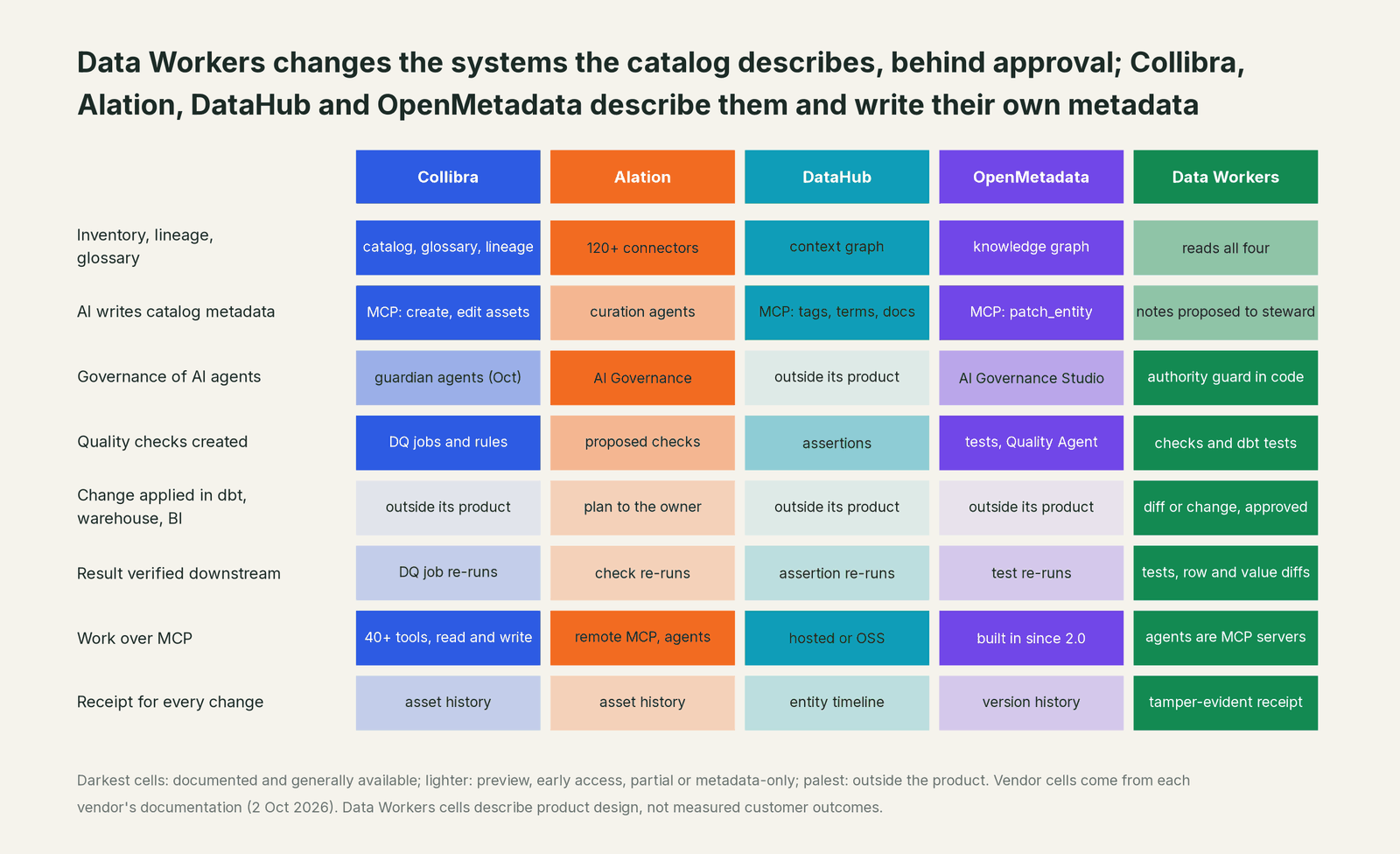 Comparison matrix of Collibra, Alation, DataHub and OpenMetadata and Data Workers on the outcomes a data leader buys