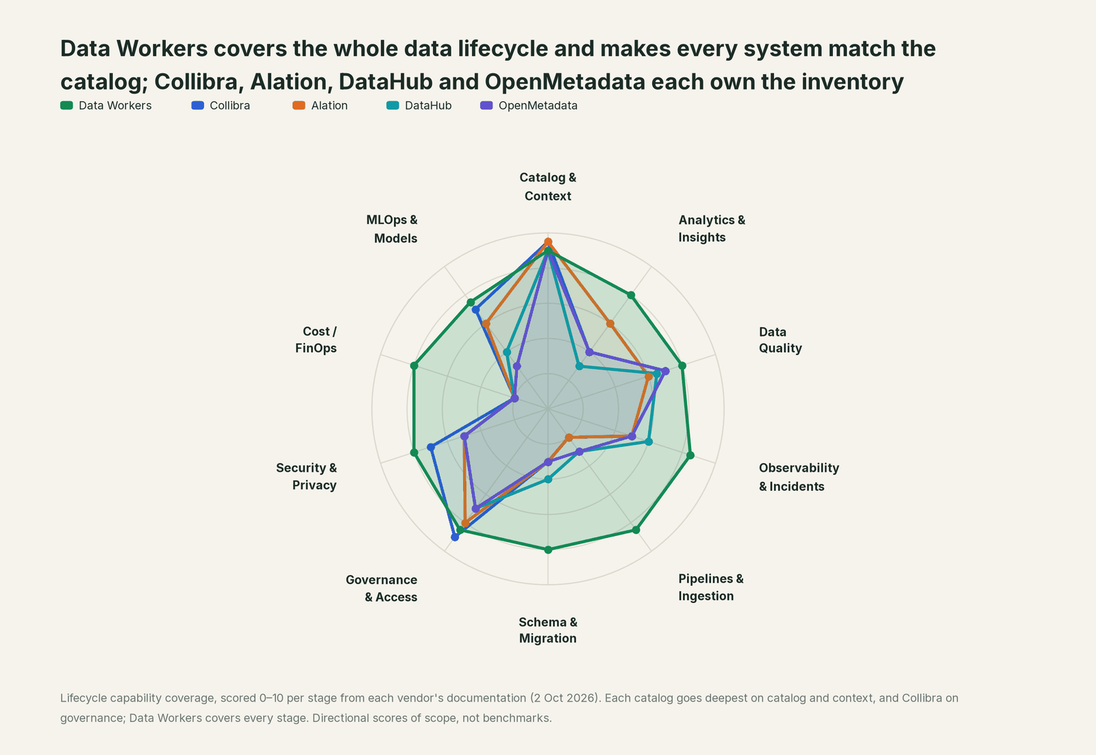 Spider chart of the ten lifecycle stages: Data Workers covers every stage, each of Collibra, Alation, DataHub and OpenMetadata goes deep on its own area