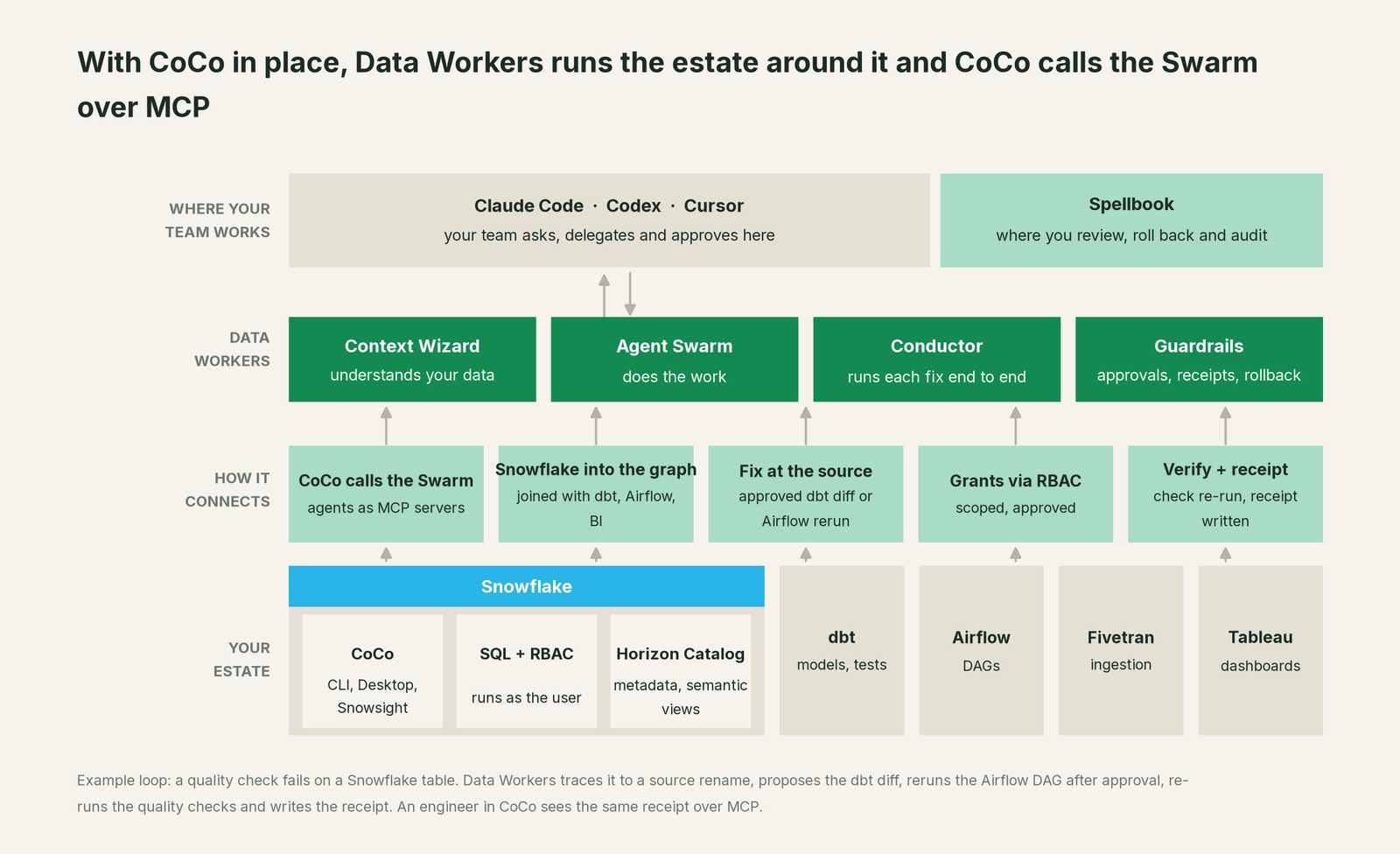 How Data Workers fits with CoCo: your coding agent on top, Data Workers in the middle, your estate underneath