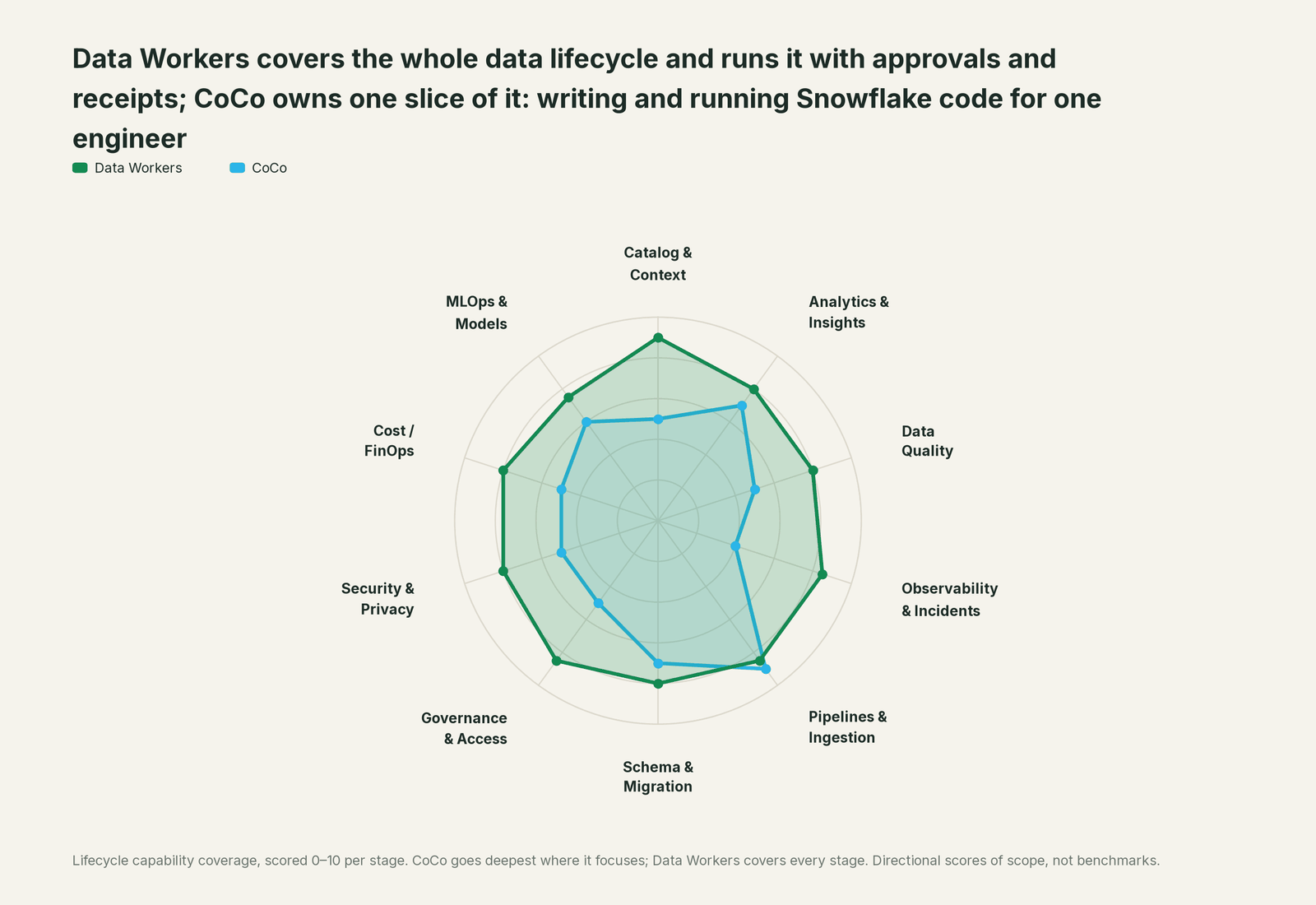 Spider chart of ten jobs a data team does: Data Workers covers the whole list, CoCo goes deep on its own area