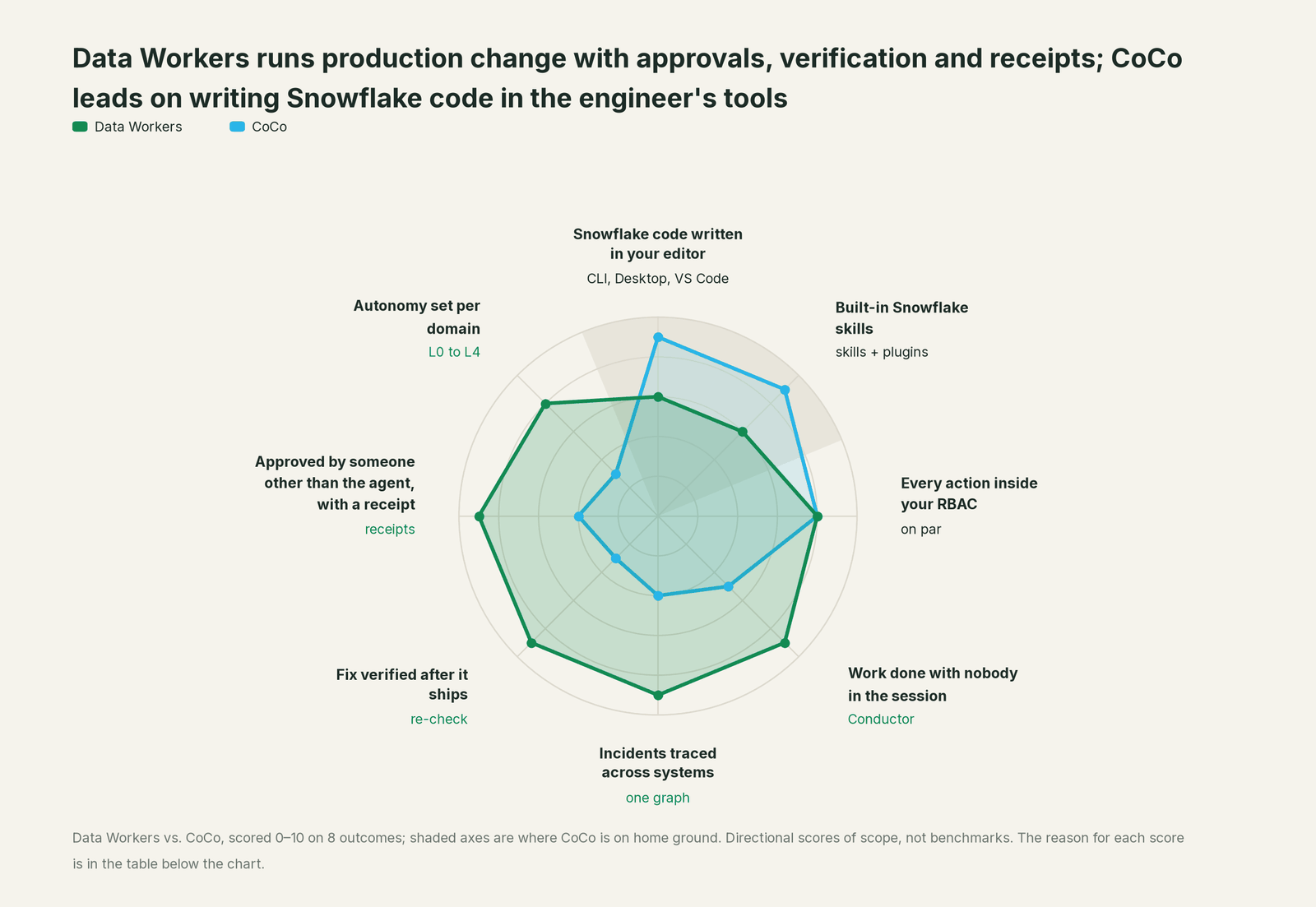 Spider chart comparing Data Workers and CoCo on the outcomes a data leader buys
