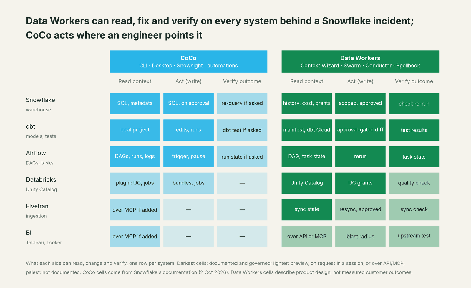 Matrix of where Data Workers and CoCo can read, fix and verify across every system in the estate