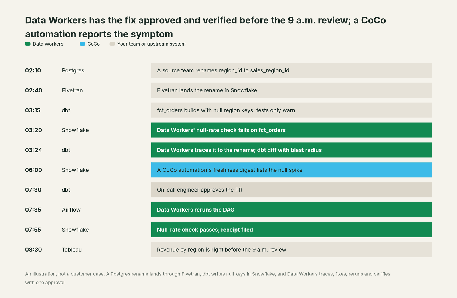 Incident timeline across the stack: what CoCo, your team and Data Workers each do, step by step
