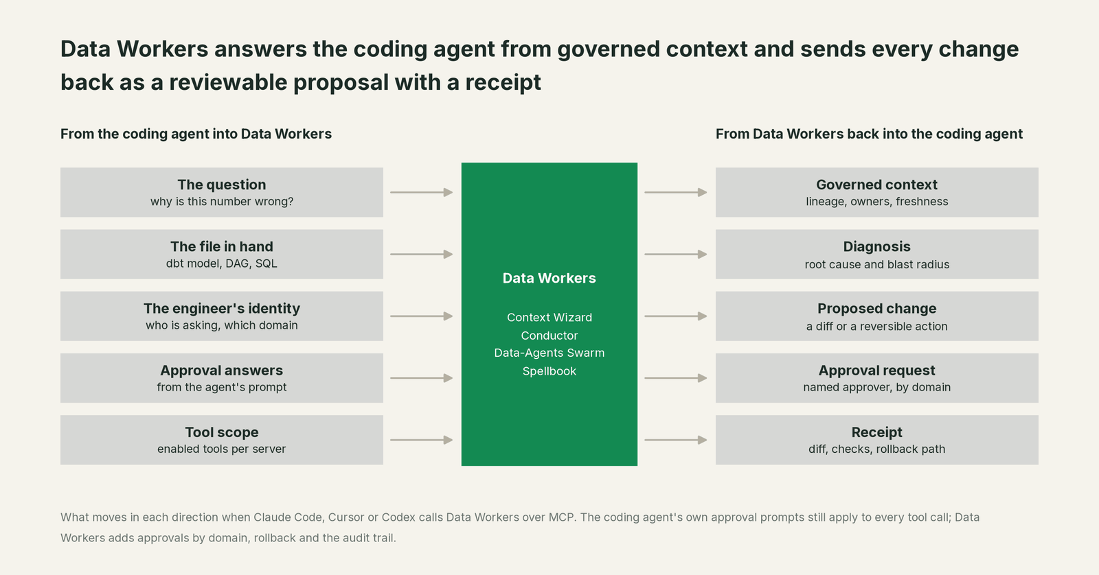 What Data Workers reads from Claude Code, Cursor and Codex and what it writes back through Claude Code, Cursor and Codex