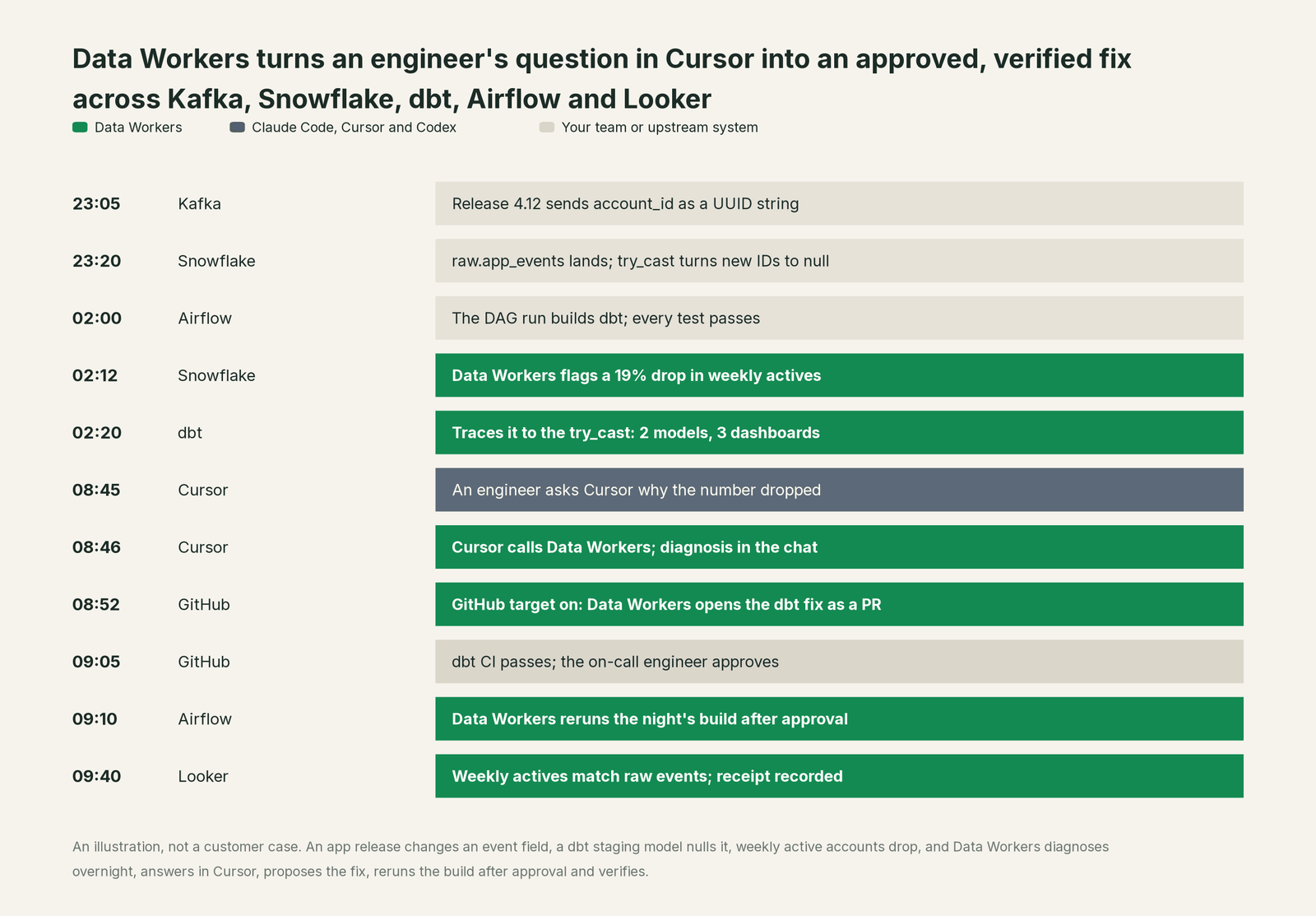 Incident timeline across the stack: what Claude Code, Cursor and Codex, your team and Data Workers each do, step by step