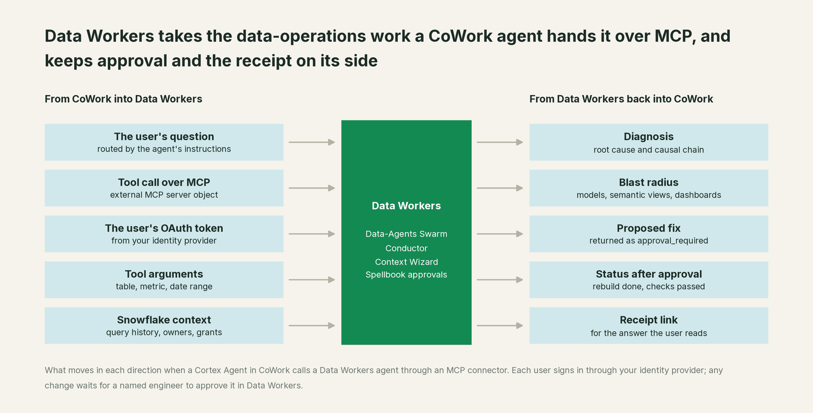What Data Workers reads from CoWork and what it writes back through CoWork