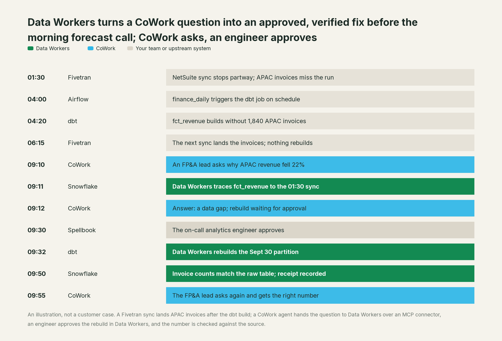 Incident timeline across the stack: what CoWork, your team and Data Workers each do, step by step