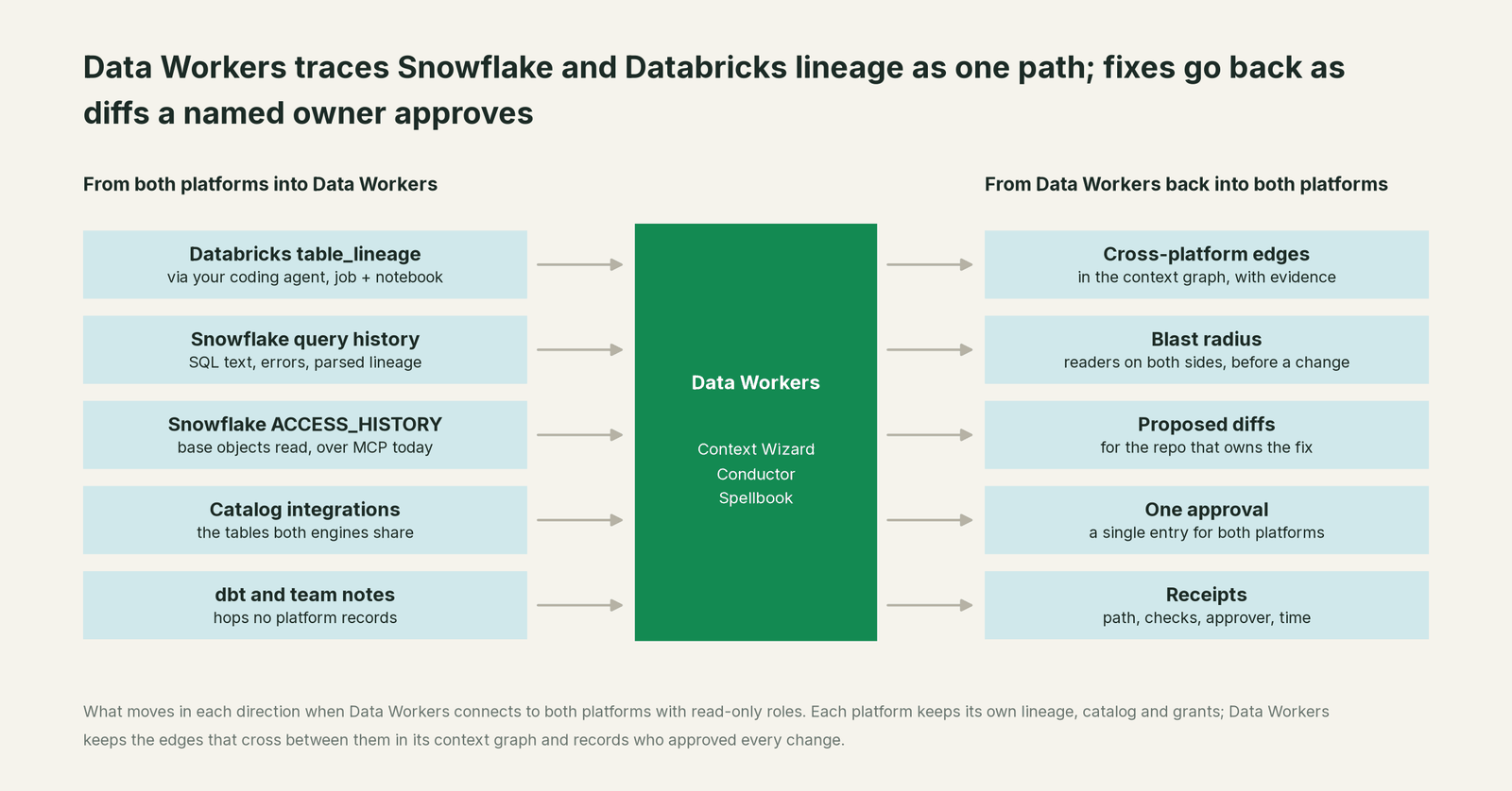 What Data Workers reads from Snowflake, Databricks and what it writes back through Snowflake, Databricks