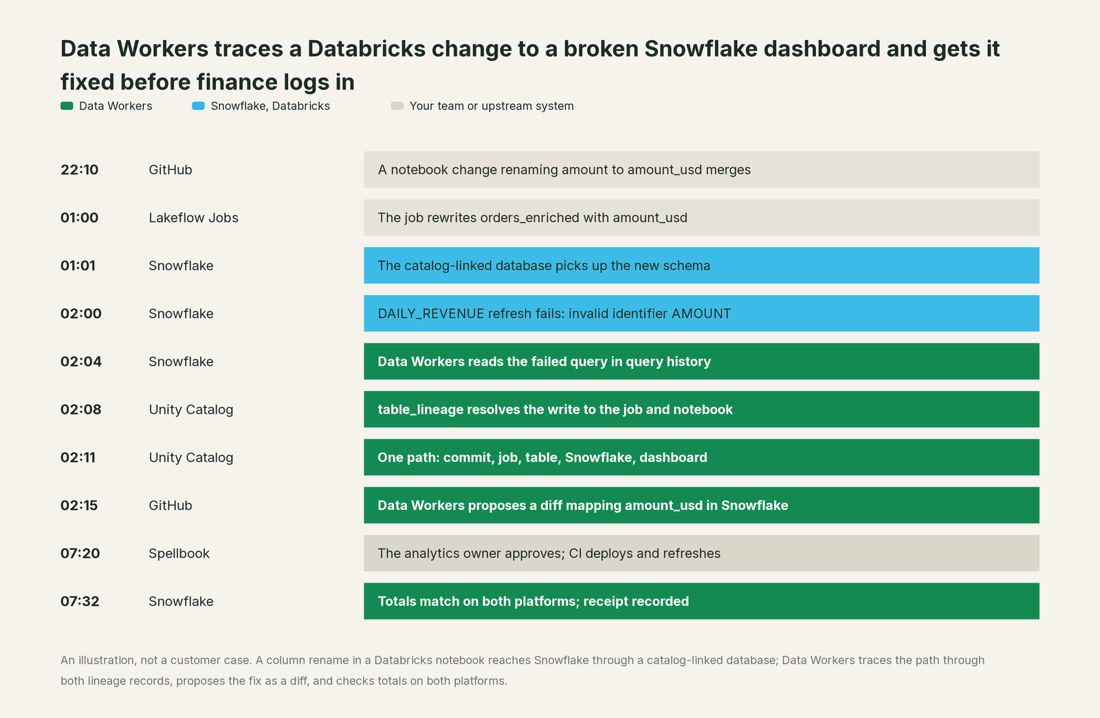 Incident timeline across the stack: what Snowflake, Databricks, your team and Data Workers each do, step by step