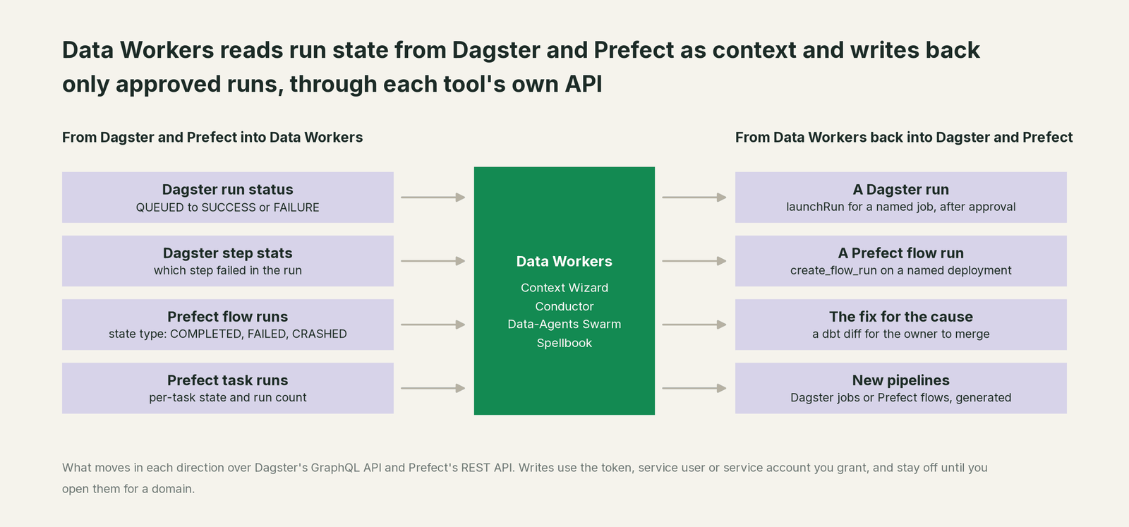 What Data Workers reads from Dagster and Prefect and what it writes back through Dagster and Prefect