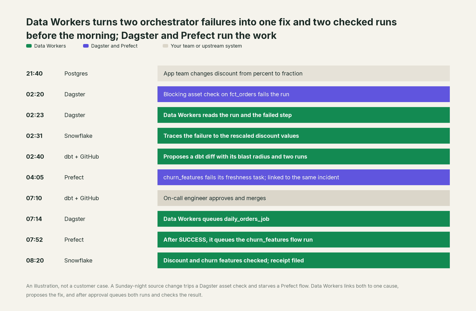 Incident timeline across the stack: what Dagster and Prefect, your team and Data Workers each do, step by step