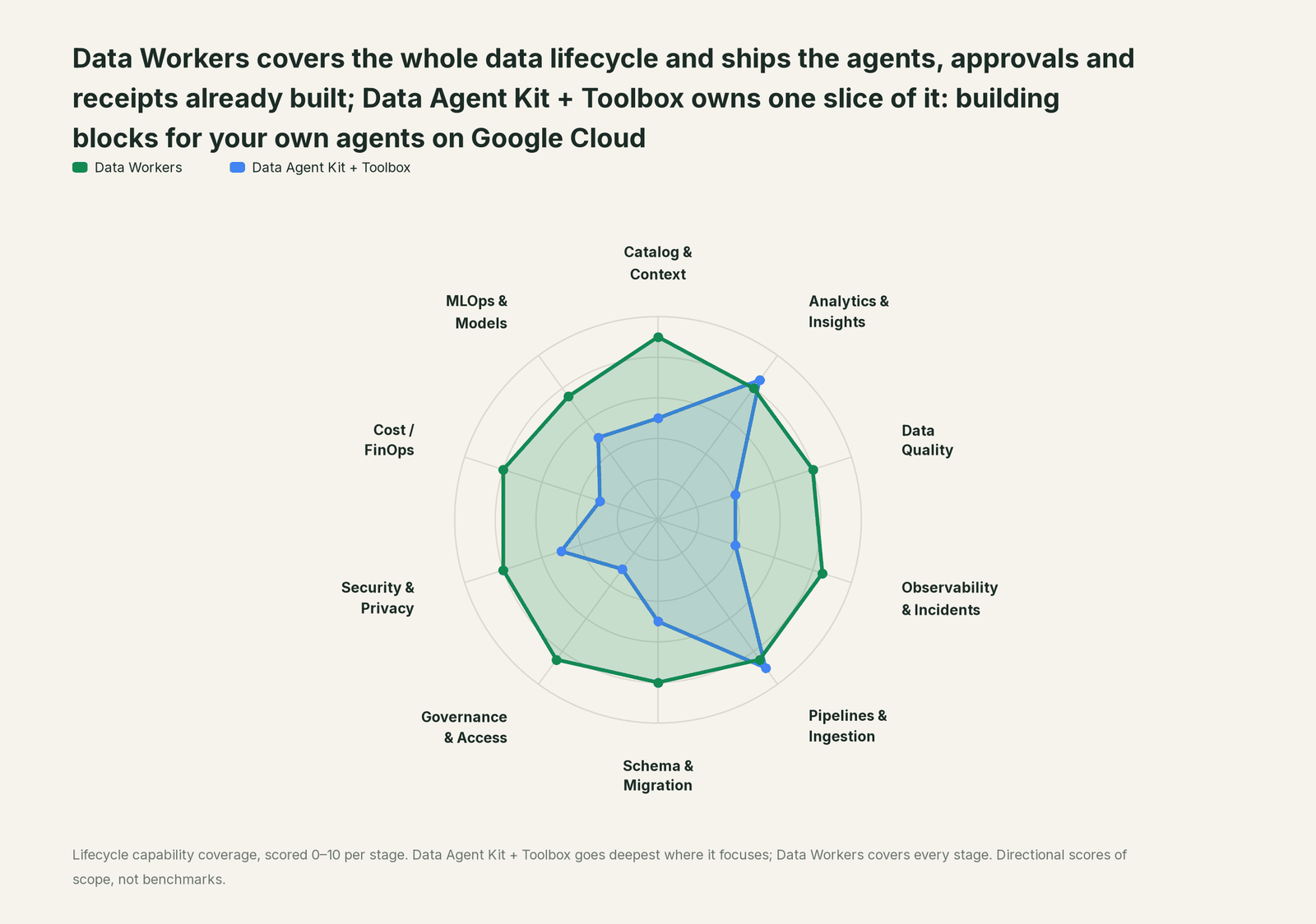 Spider chart of ten jobs a data team does: Data Workers covers the whole list, Data Agent Kit + Toolbox goes deep on its own area
