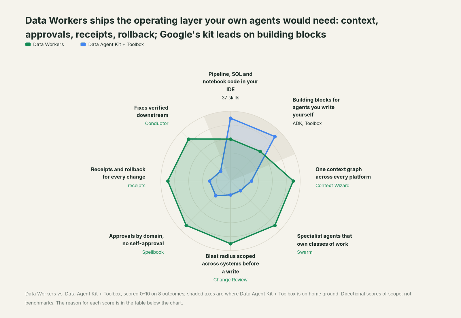 Spider chart comparing Data Workers and Data Agent Kit + Toolbox on the outcomes a data leader buys