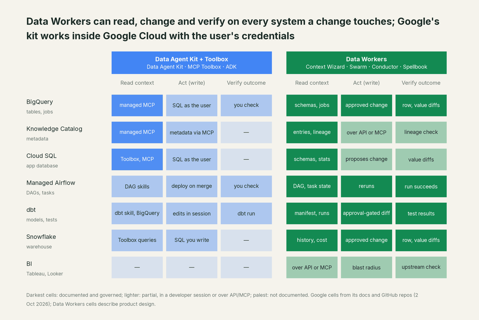 Matrix of where Data Workers and Data Agent Kit + Toolbox can read, fix and verify across every system in the estate
