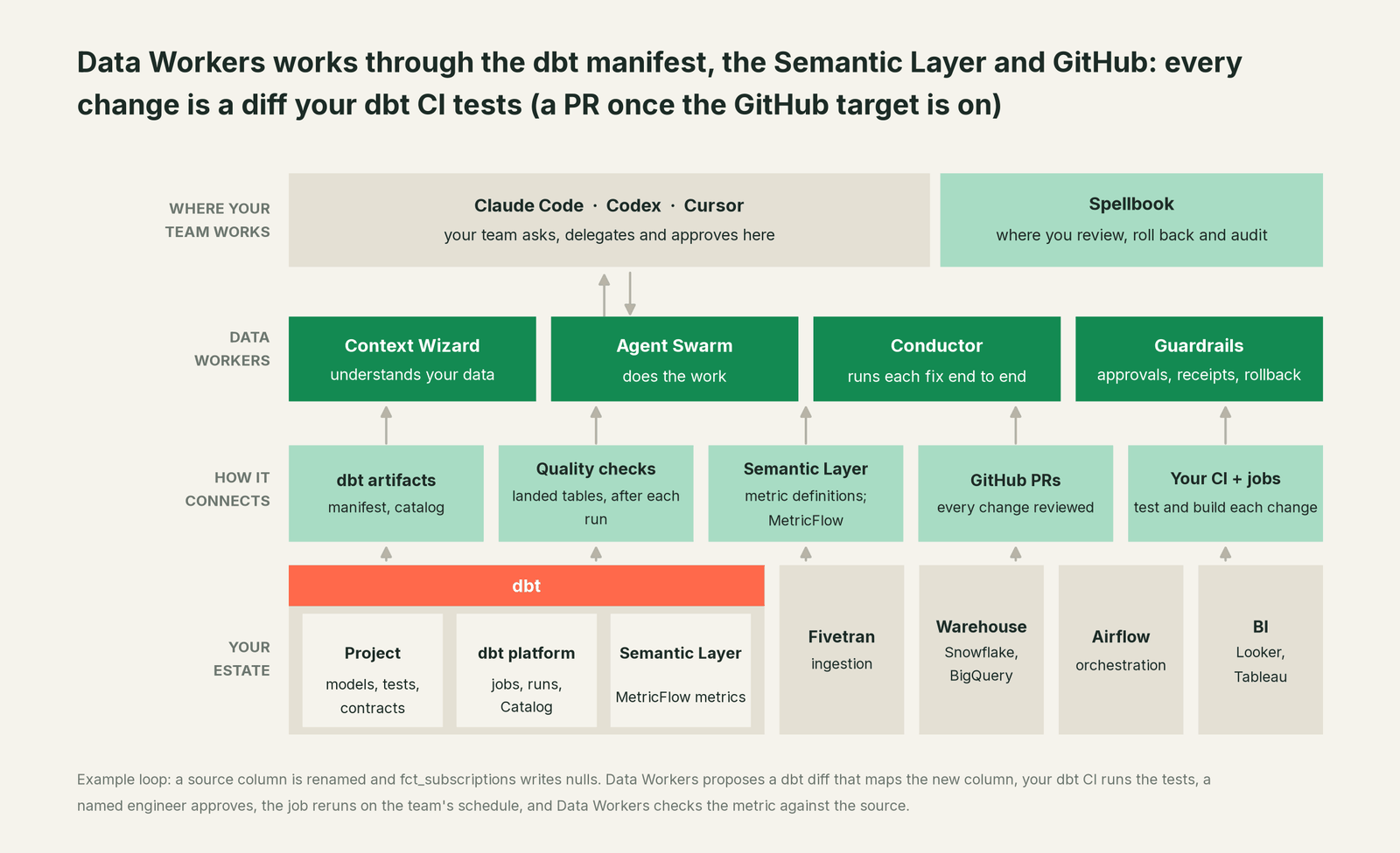 How Data Workers works through dbt: your coding agent on top, Data Workers in the middle, dbt and the rest of your estate underneath