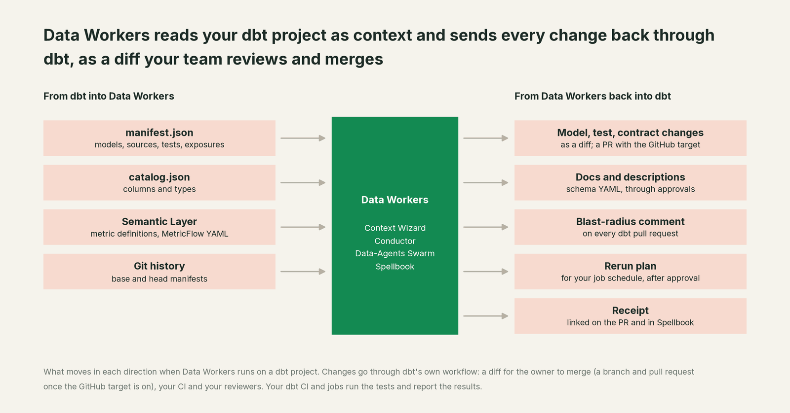 What Data Workers reads from dbt and what it writes back through dbt
