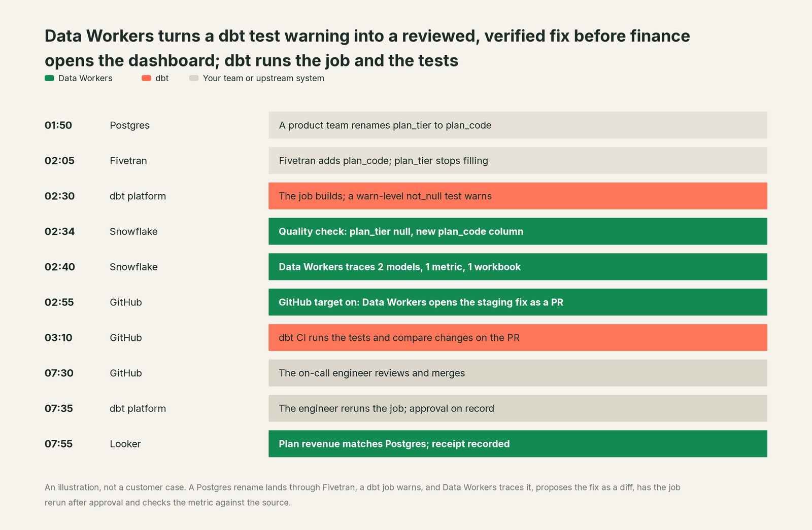 Incident timeline across the stack: what dbt, your team and Data Workers each do, step by step