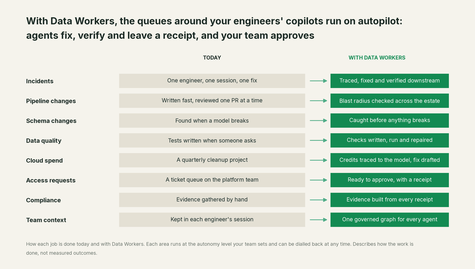 Eight back-office jobs next to data engineering agents, today versus with Data Workers