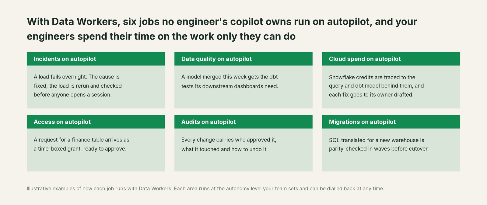 Six jobs that run on autopilot with Data Workers next to data engineering agents, with a concrete example of each