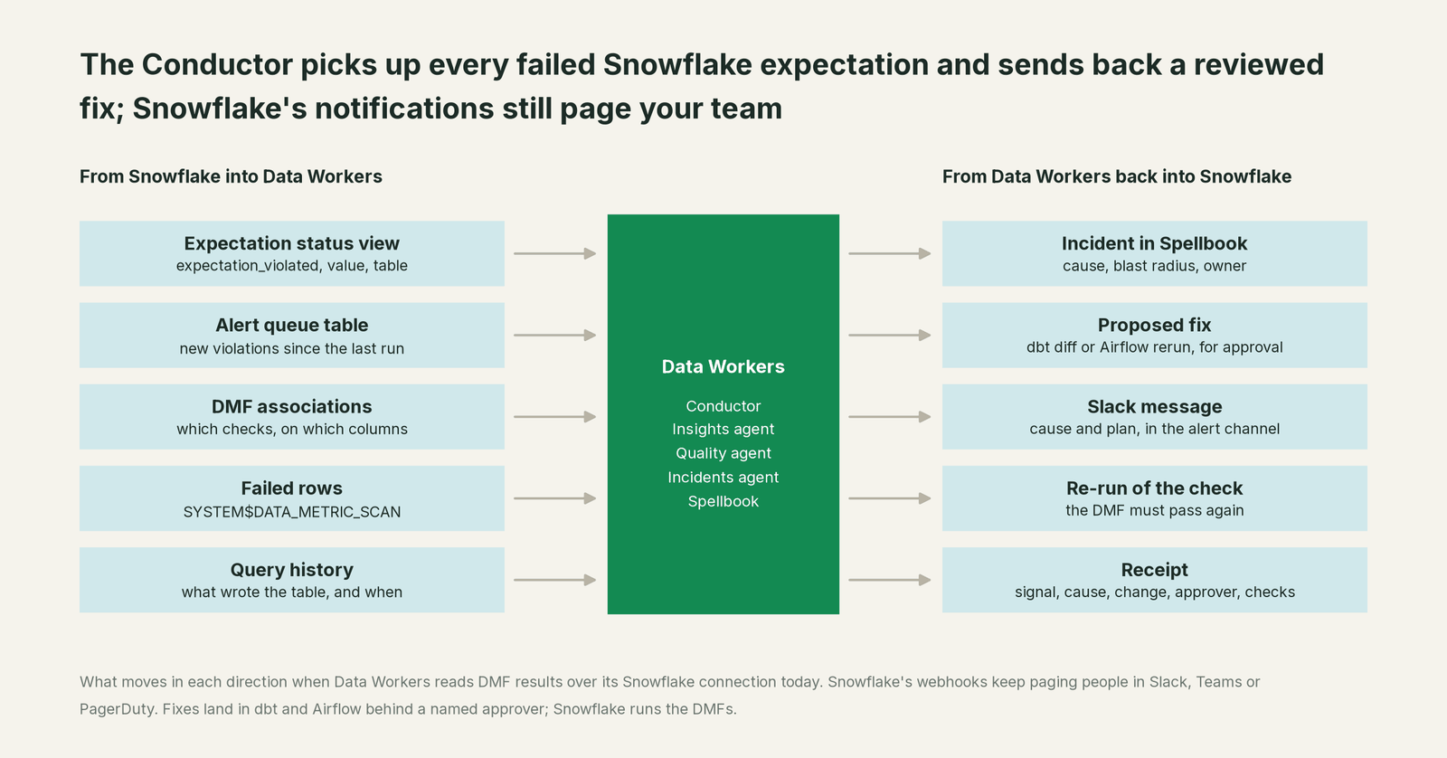 What Data Workers reads from Snowflake and what it writes back through Snowflake