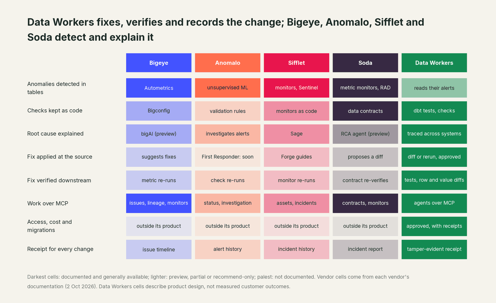 Comparison matrix of Bigeye, Anomalo, Sifflet and Soda and Data Workers on the outcomes a data leader buys