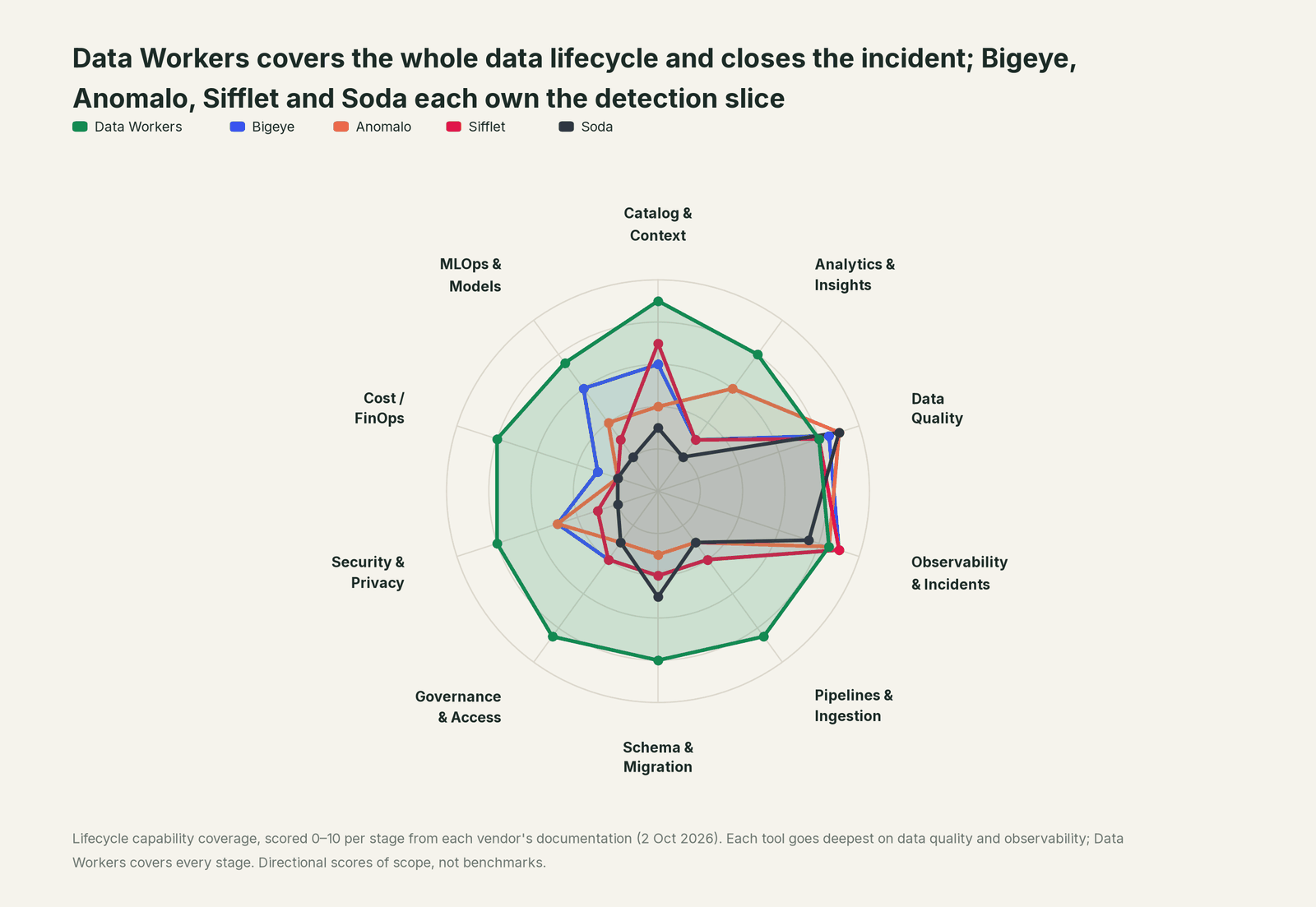 Spider chart of the ten lifecycle stages: Data Workers covers every stage, each of Bigeye, Anomalo, Sifflet and Soda goes deep on its own area
