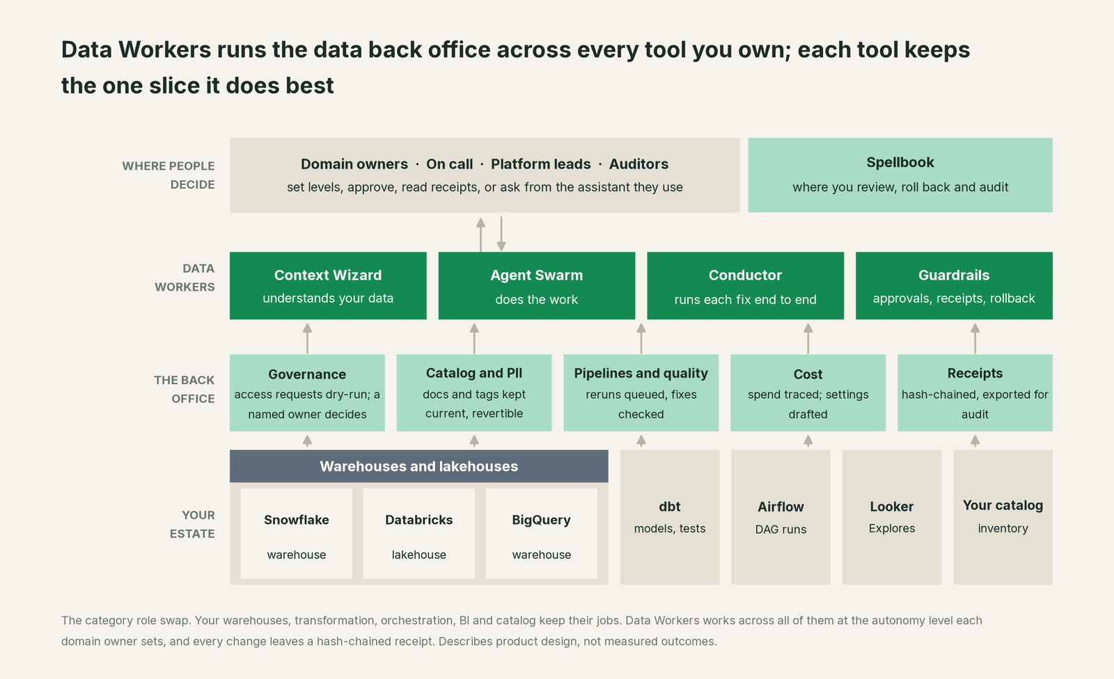 The category role swap: each tool in a large enterprise estate owns one slice, and Data Workers runs the data back office across all of them