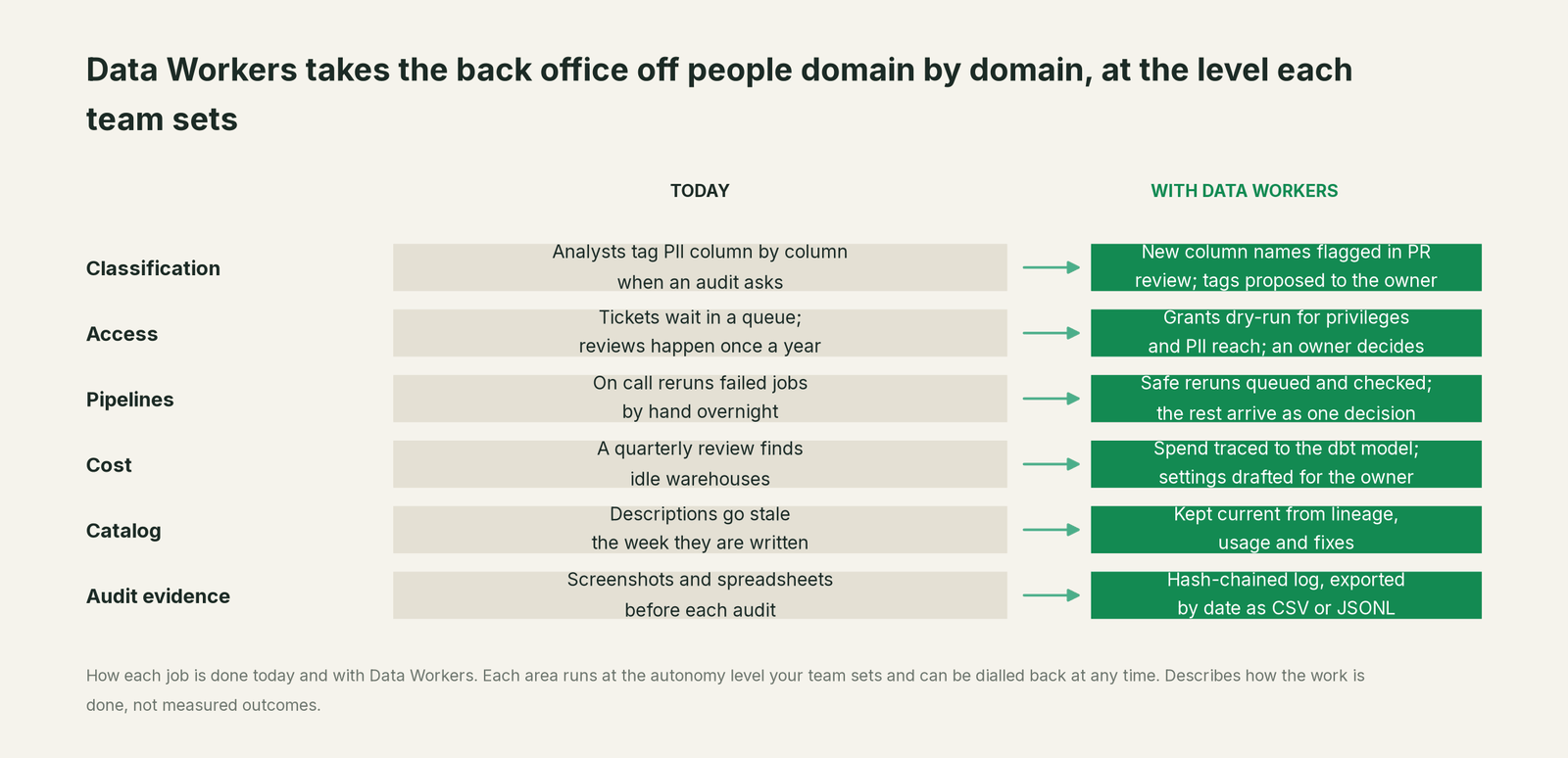 Six back-office data jobs, today versus with Data Workers