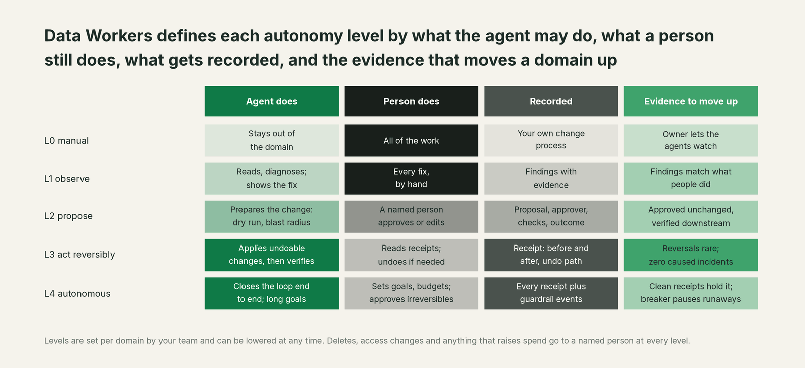 The autonomy levels L0 manual to L4 autonomous: what the agent does, what a person does, what is recorded and the evidence to move up