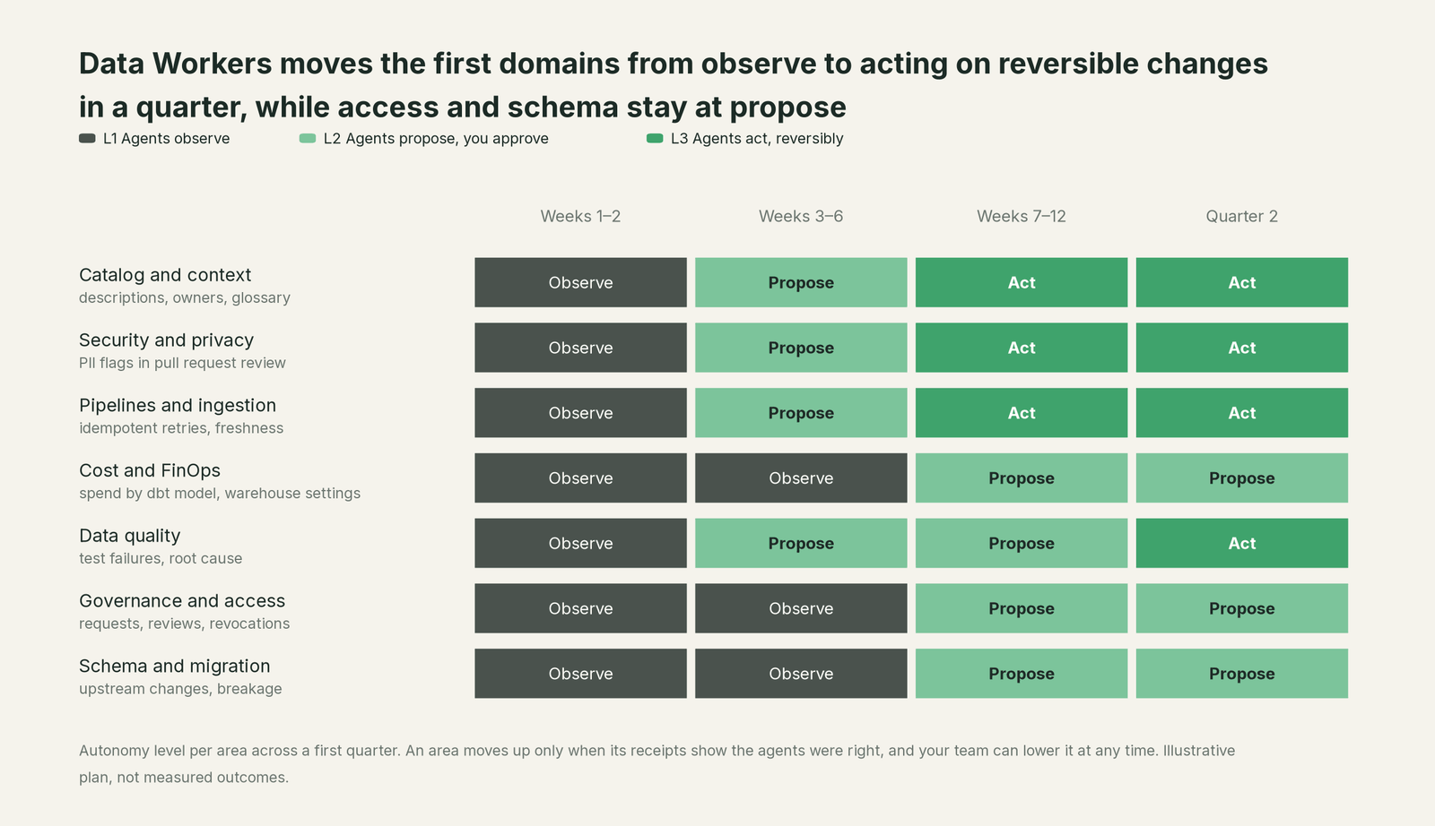 First-quarter autonomy roadmap for seven data operations domains in a large enterprise