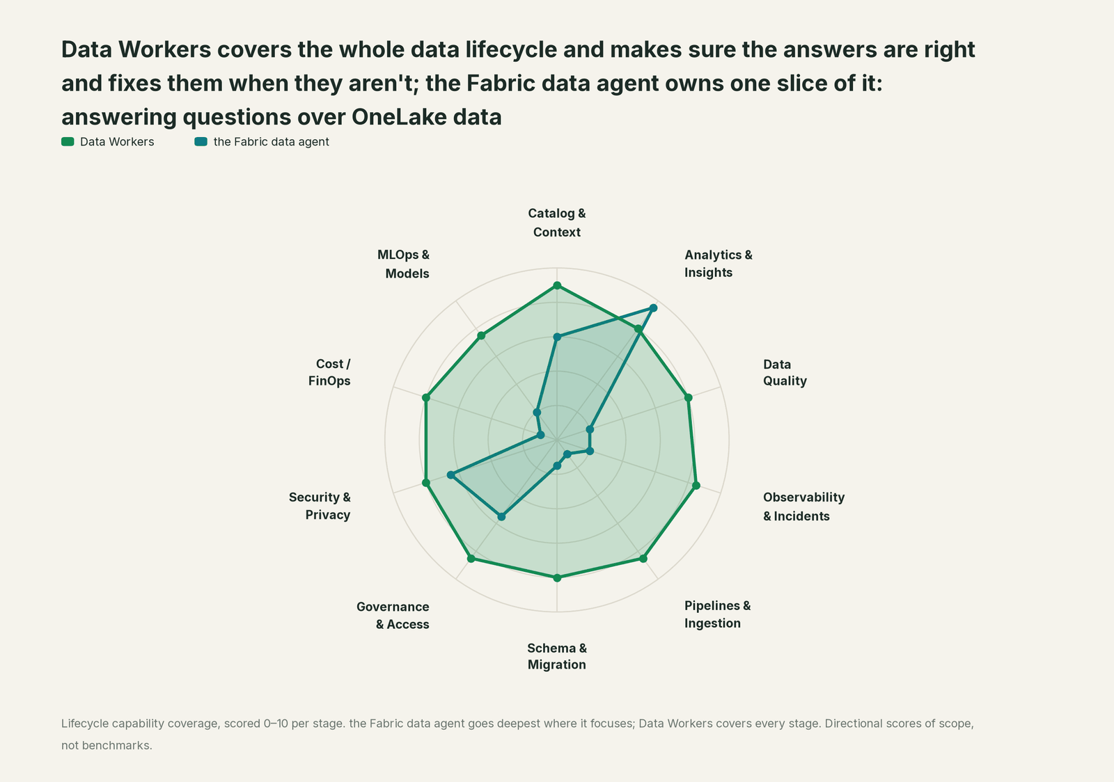 Spider chart of ten jobs a data team does: Data Workers covers the whole list, the Fabric data agent goes deep on its own area