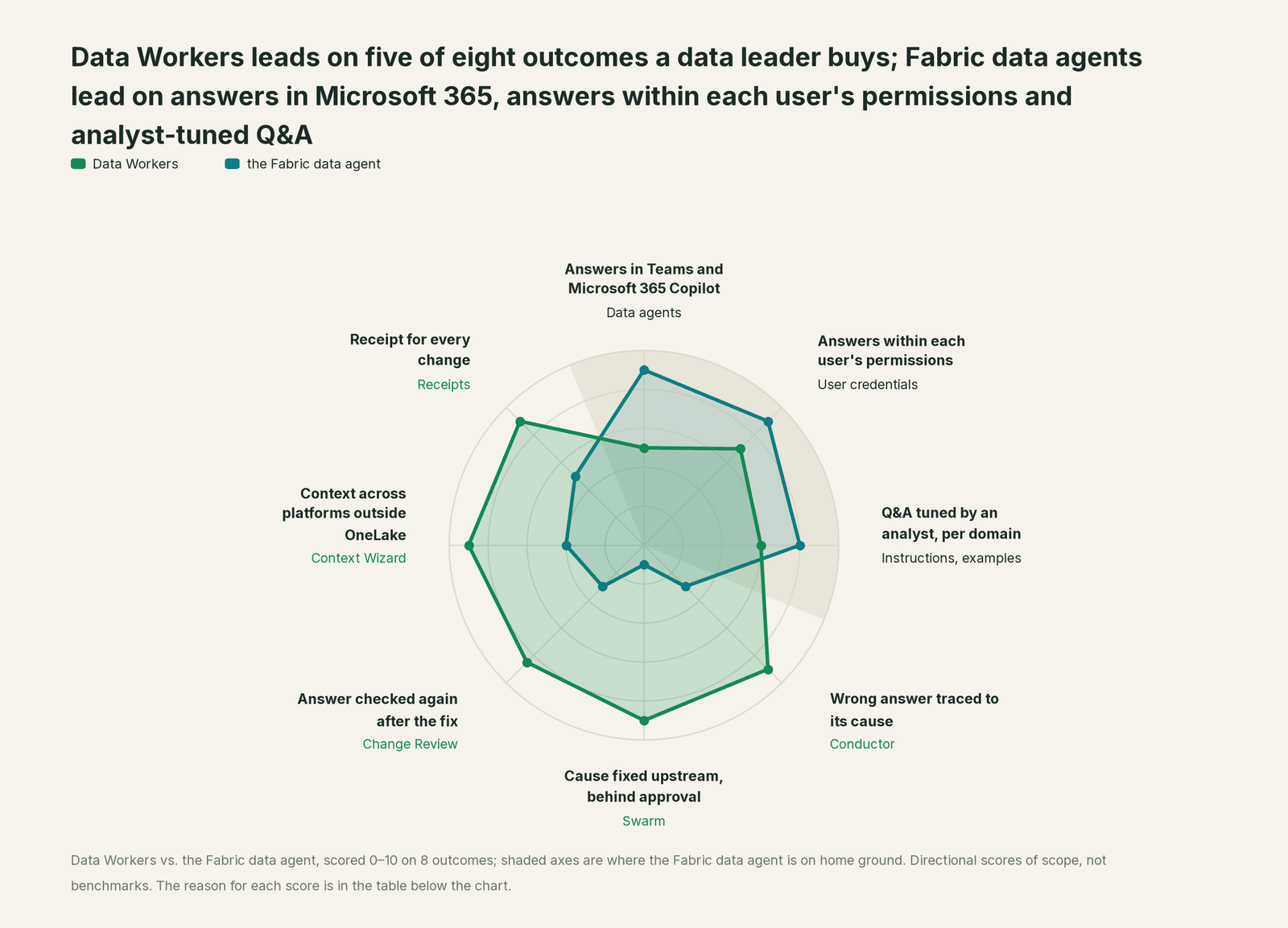 Spider chart comparing Data Workers and the Fabric data agent on the outcomes a data leader buys