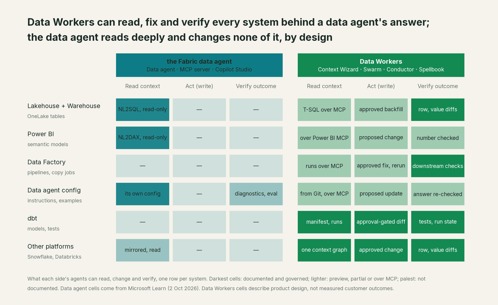 Matrix of where Data Workers and the Fabric data agent can read, fix and verify across every system in the estate