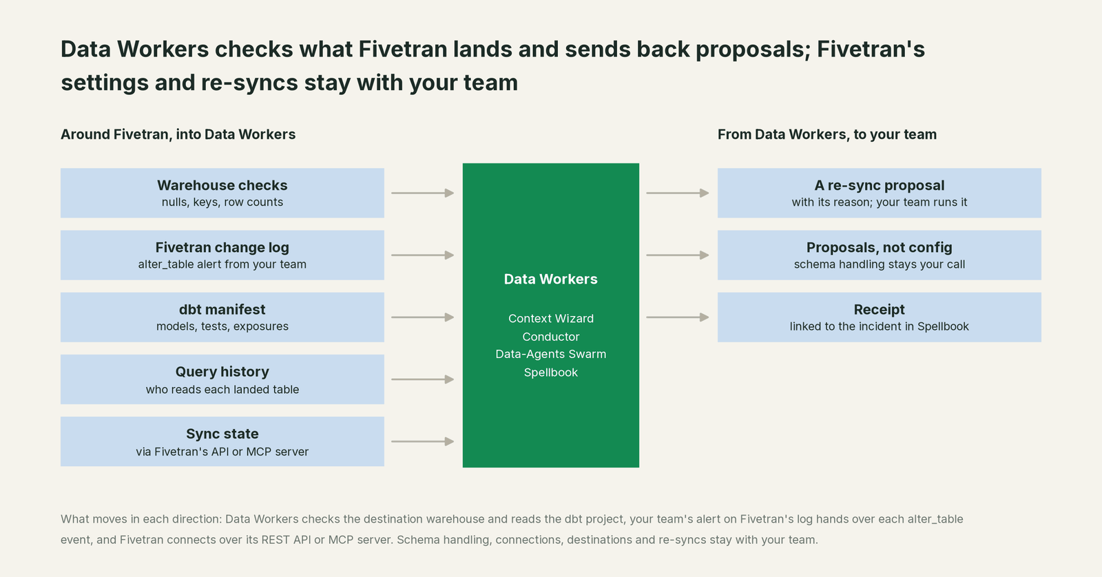 What Data Workers reads from Fivetran and what it writes back through Fivetran