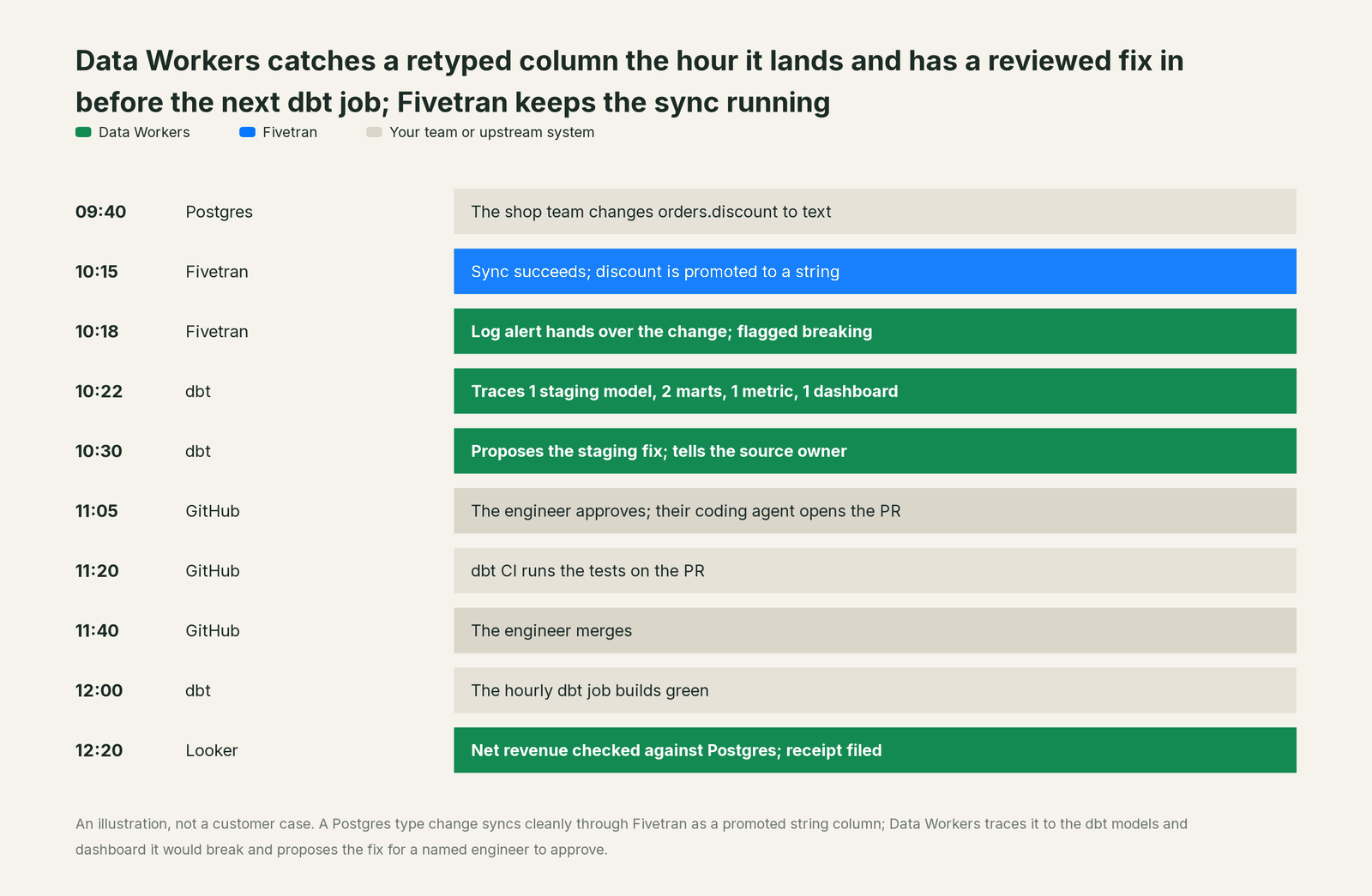 Incident timeline across the stack: what Fivetran, your team and Data Workers each do, step by step