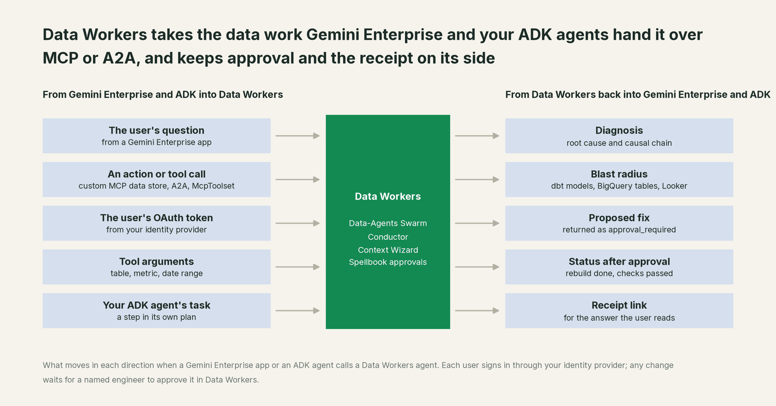 What Data Workers reads from Gemini Enterprise and what it writes back through Gemini Enterprise