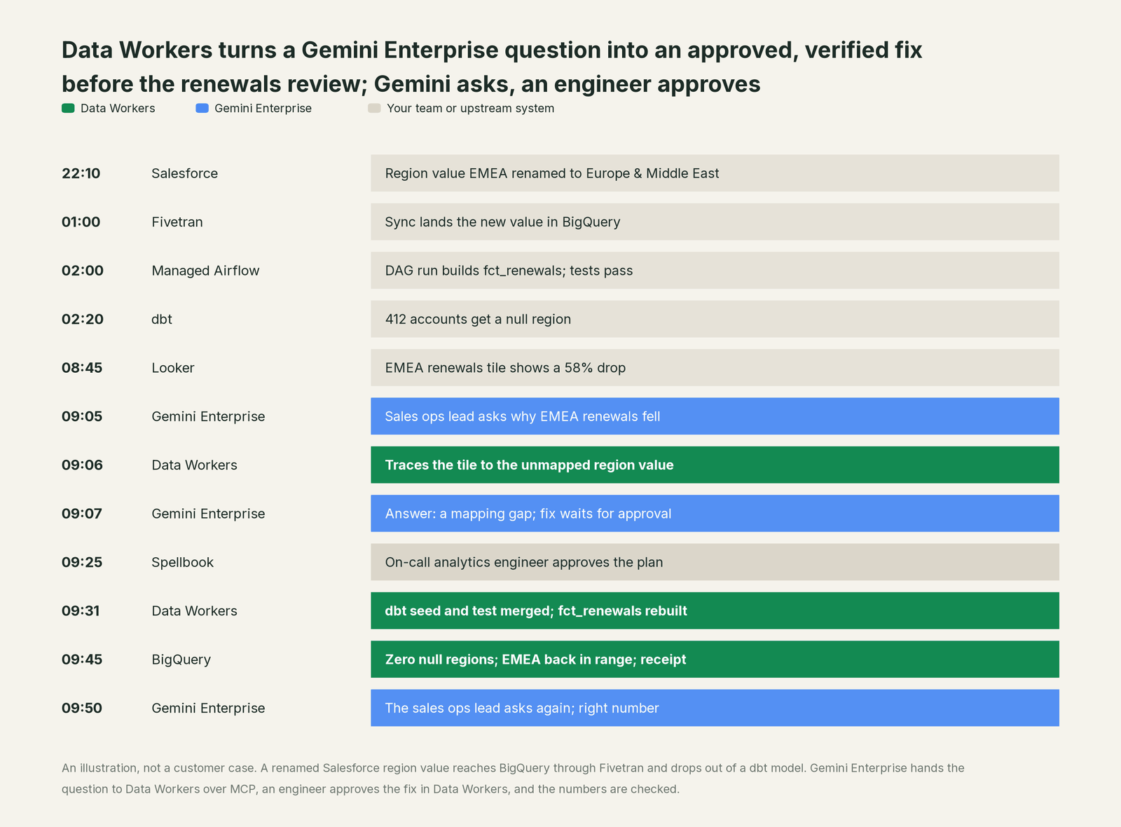 Incident timeline across the stack: what Gemini Enterprise, your team and Data Workers each do, step by step