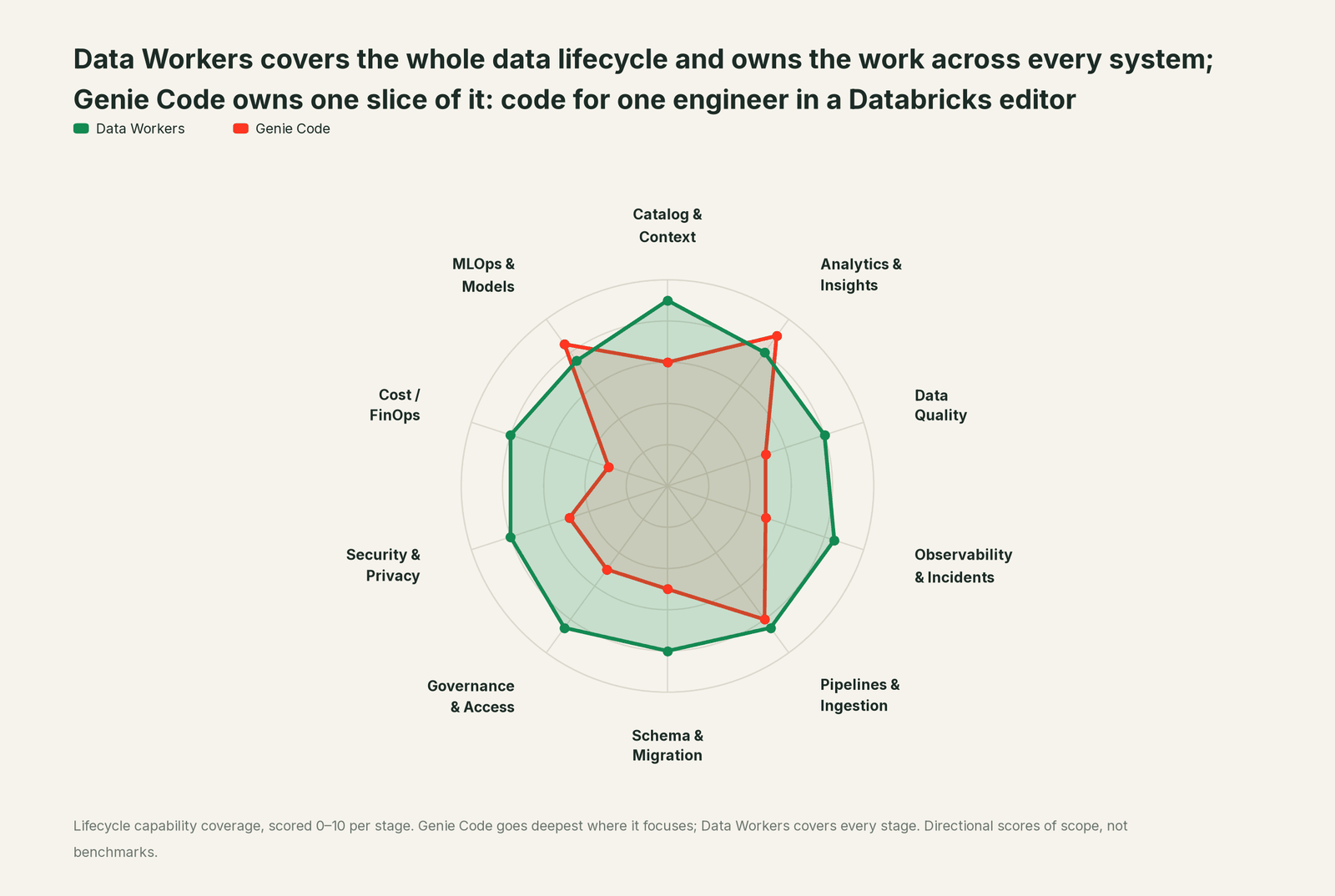 Spider chart of ten jobs a data team does: Data Workers covers the whole list, Genie Code goes deep on its own area