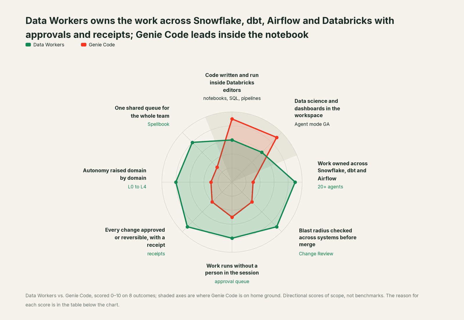 Spider chart comparing Data Workers and Genie Code on the outcomes a data leader buys
