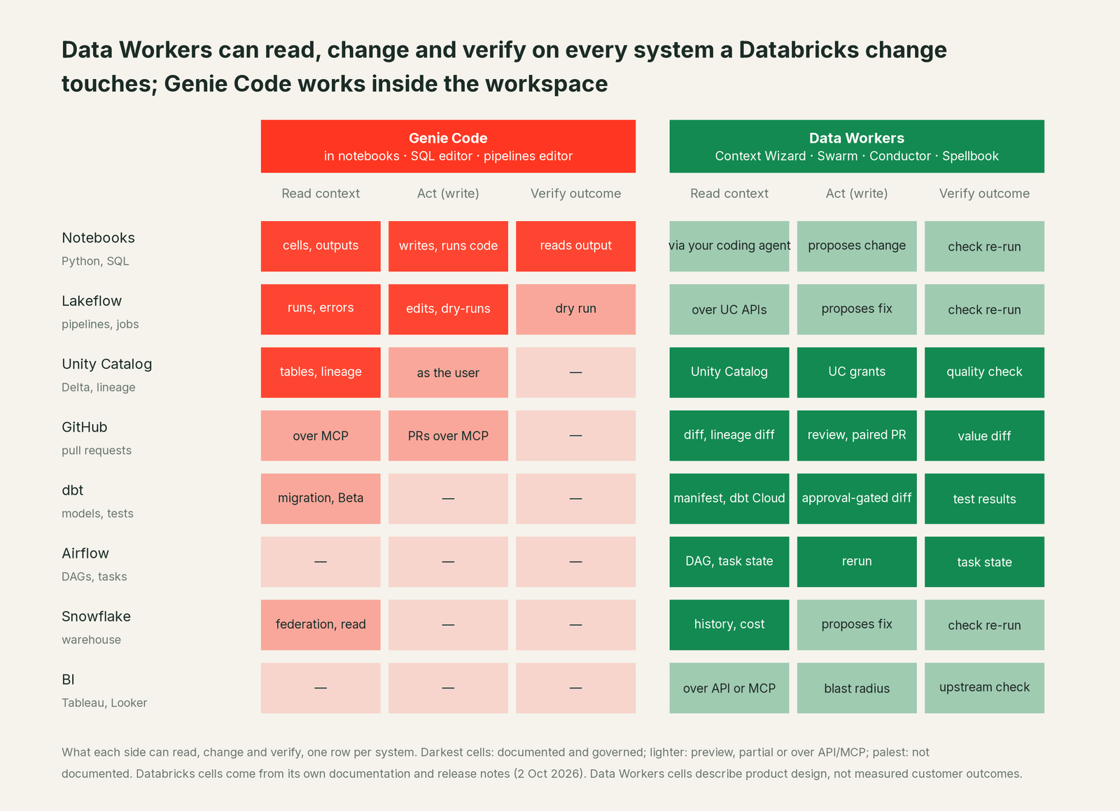 Matrix of where Data Workers and Genie Code can read, fix and verify across every system in the estate