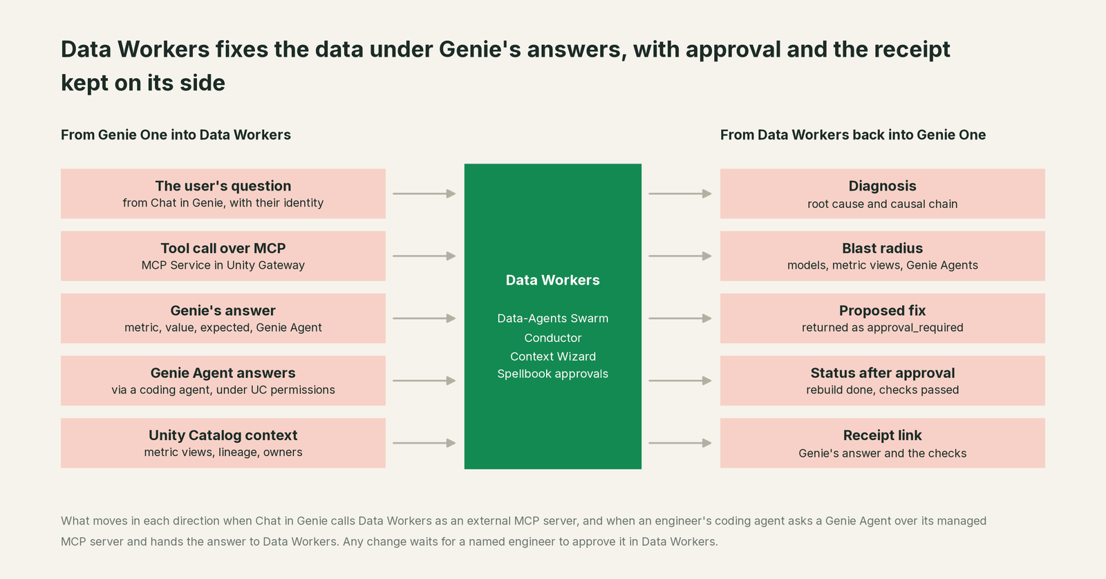 What Data Workers reads from Genie One and what it writes back through Genie One