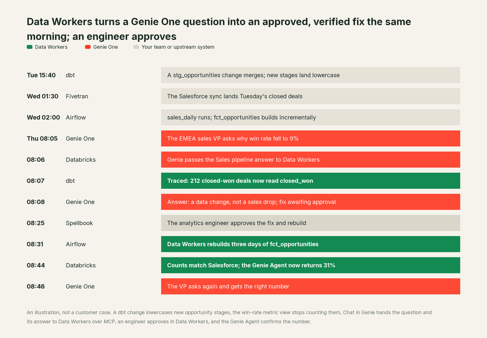Incident timeline across the stack: what Genie One, your team and Data Workers each do, step by step