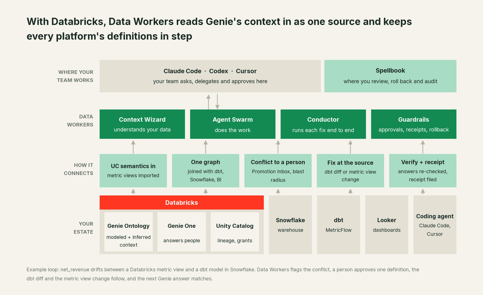 How Data Workers fits with Genie Ontology: your coding agent on top, Data Workers in the middle, your estate underneath