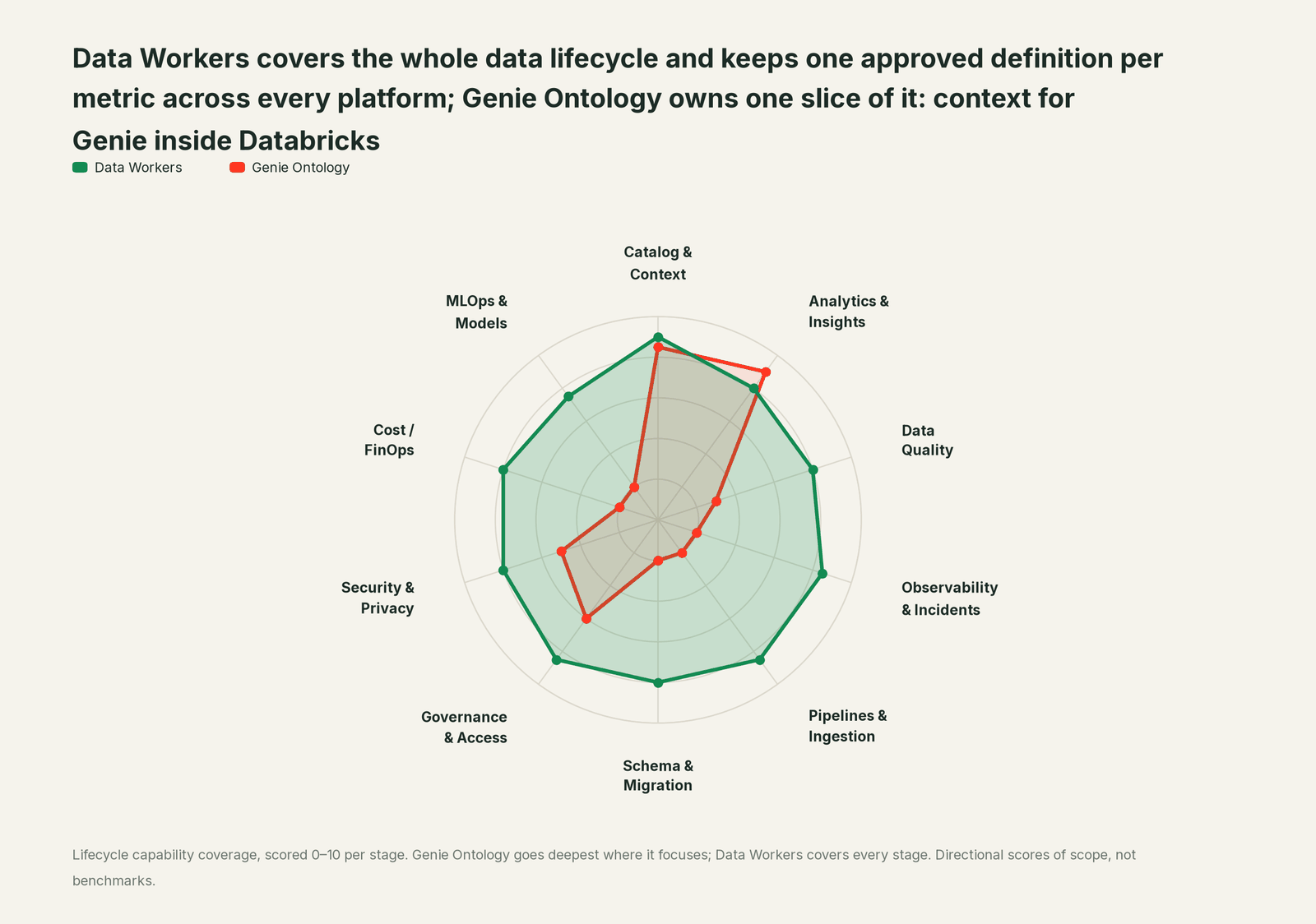 Spider chart of ten jobs a data team does: Data Workers covers the whole list, Genie Ontology goes deep on its own area