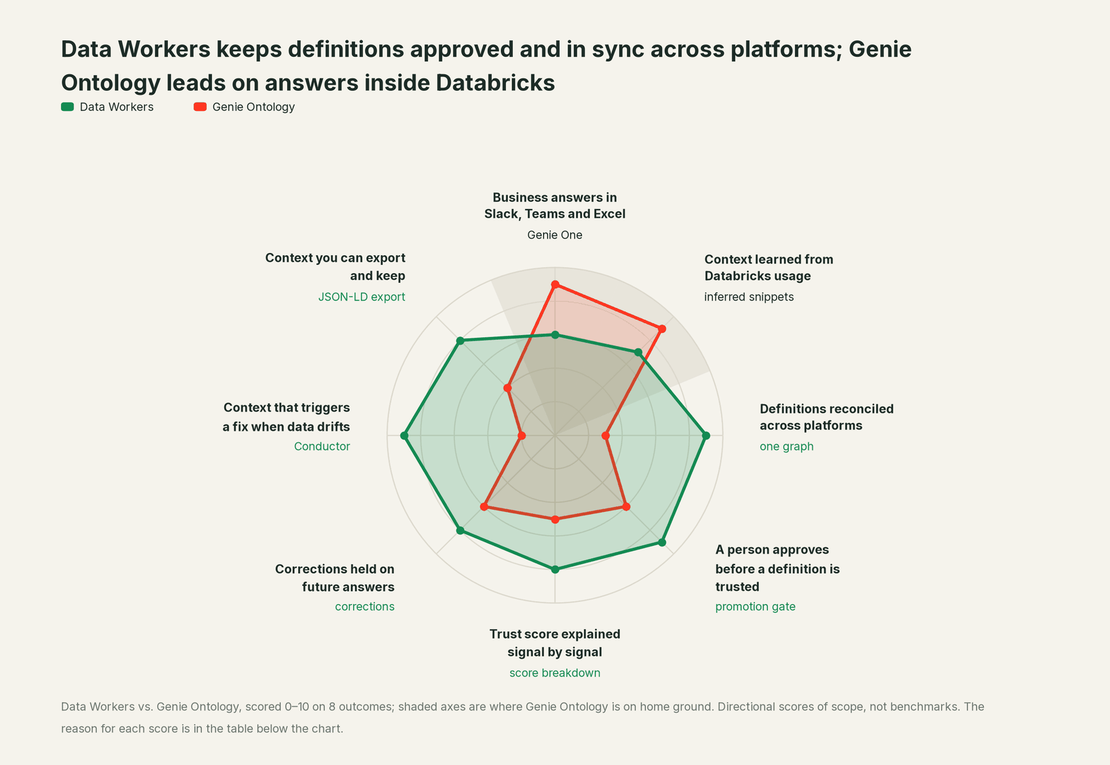 Spider chart comparing Data Workers and Genie Ontology on the outcomes a data leader buys