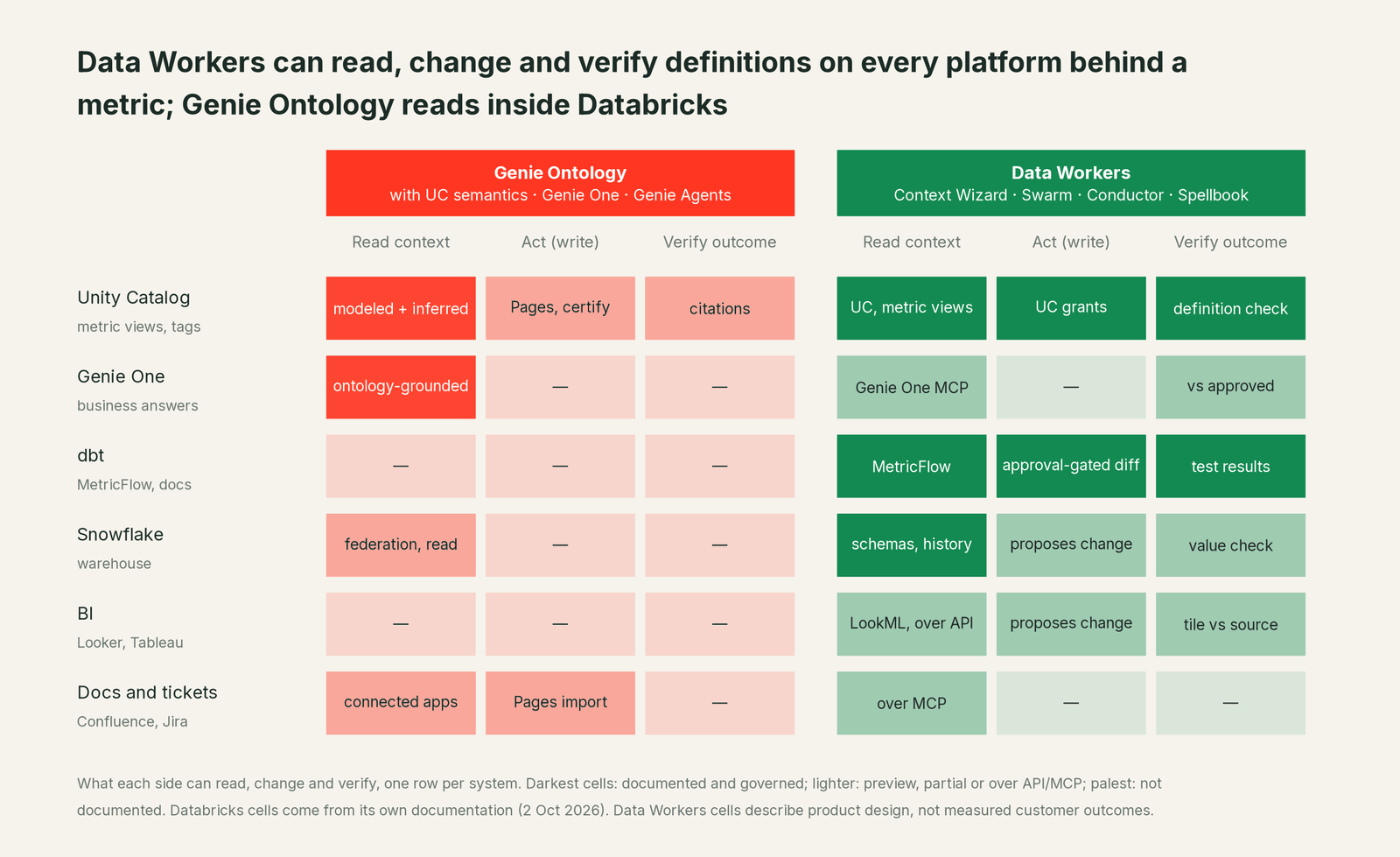 Matrix of where Data Workers and Genie Ontology can read, fix and verify across every system in the estate