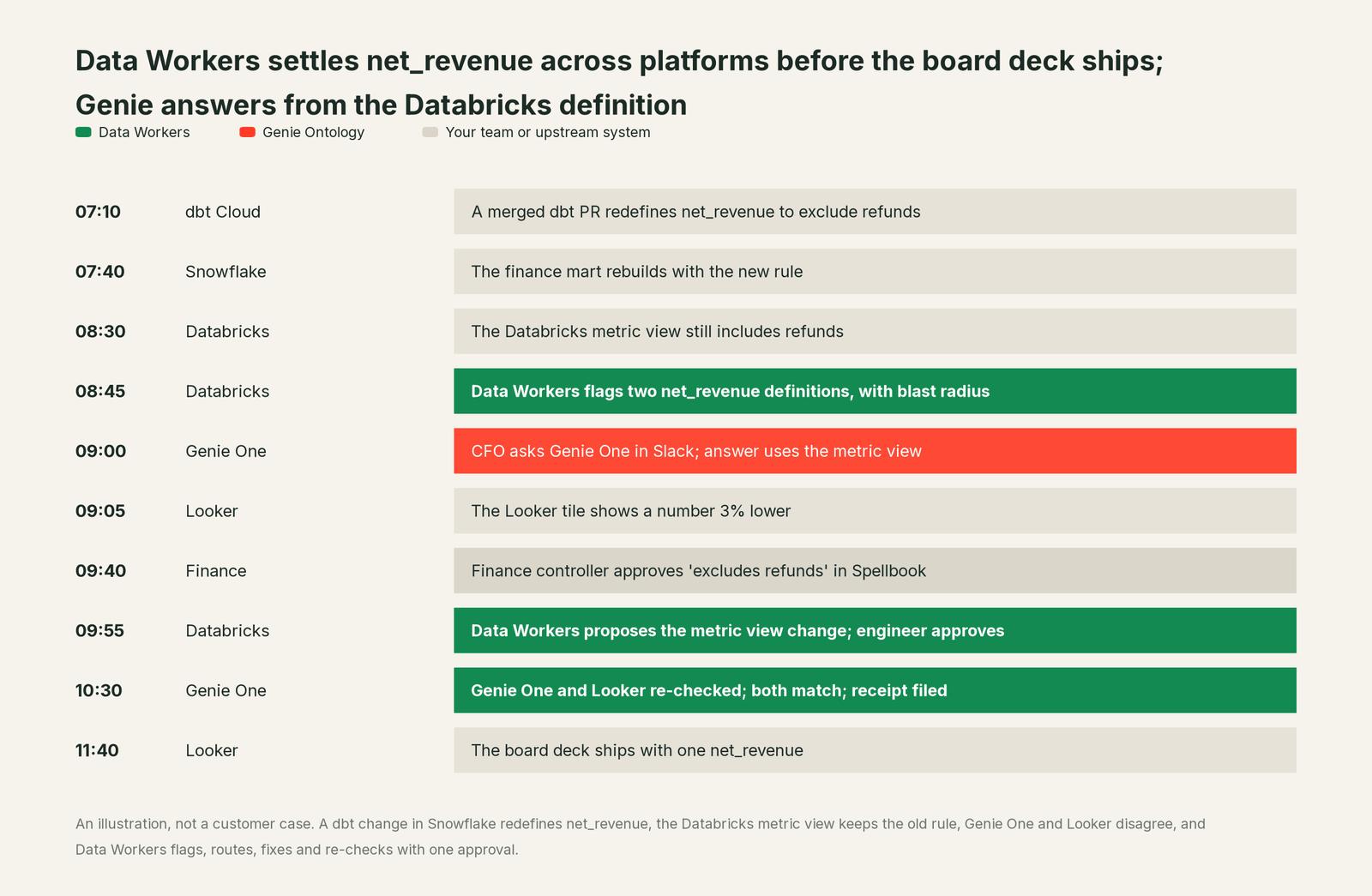 Incident timeline across the stack: what Genie Ontology, your team and Data Workers each do, step by step