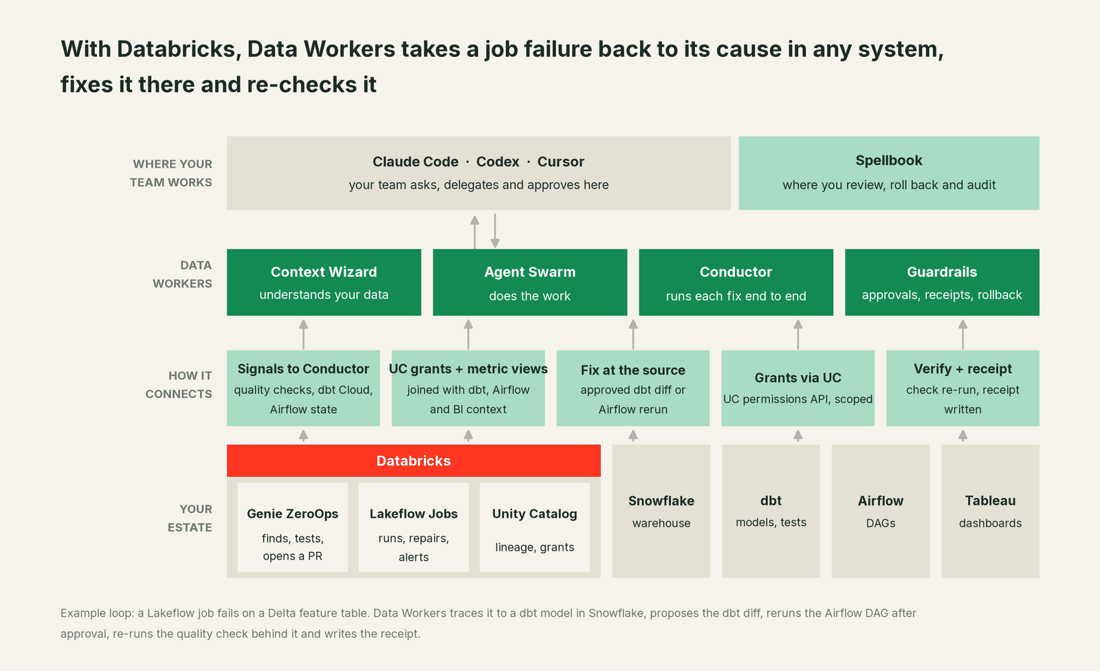 How Data Workers fits with Databricks: your coding agent on top, Data Workers in the middle, your estate underneath