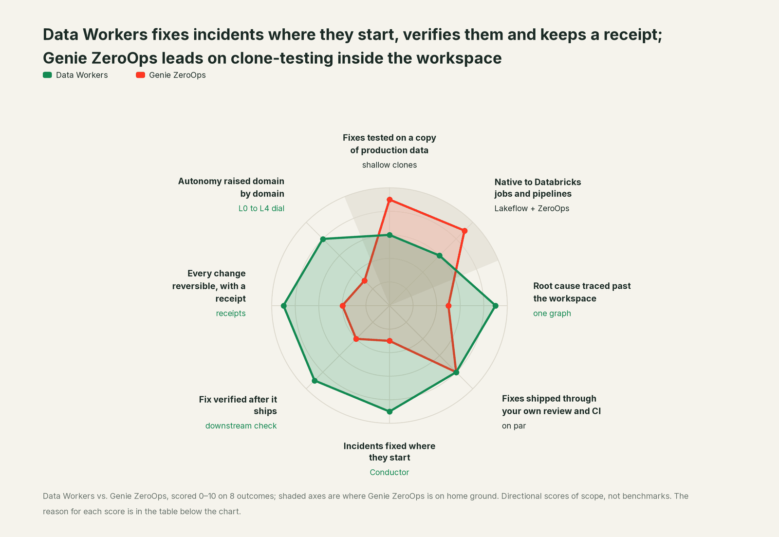 Spider chart comparing Data Workers and Databricks on the outcomes a data leader buys